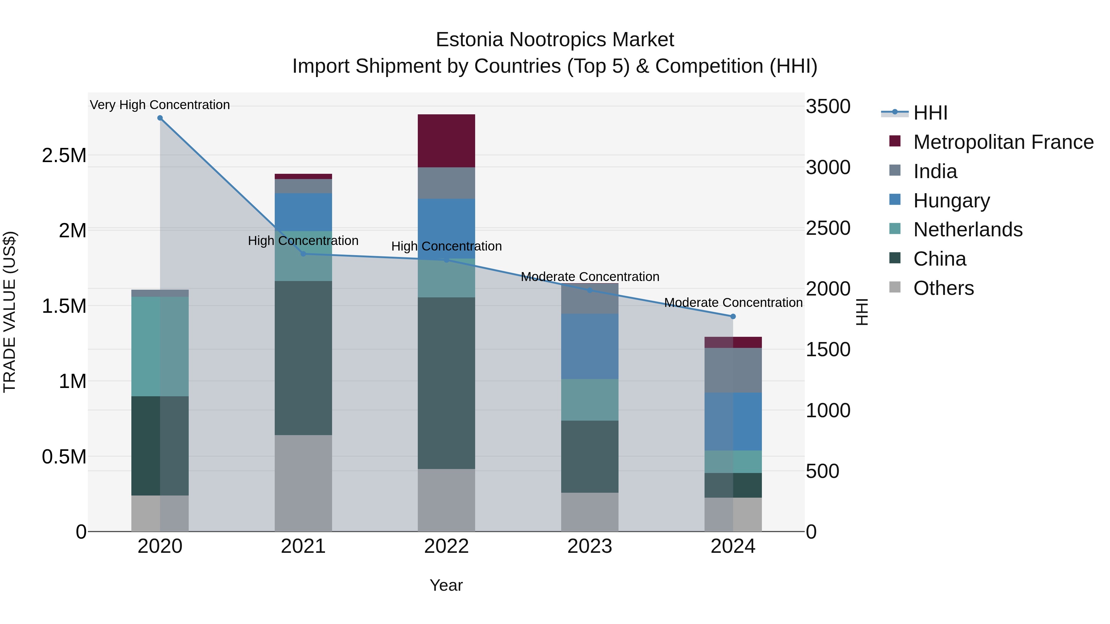 Estonia Nootropics Market Top 5 Importing Countries and Market Competition (HHI) Analysis