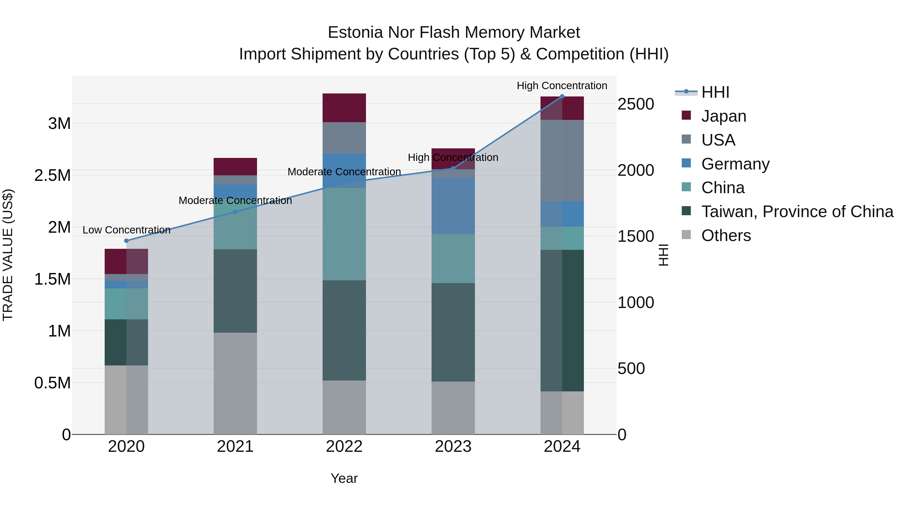 Estonia Nor Flash Memory Market Top 5 Importing Countries and Market Competition (HHI) Analysis
