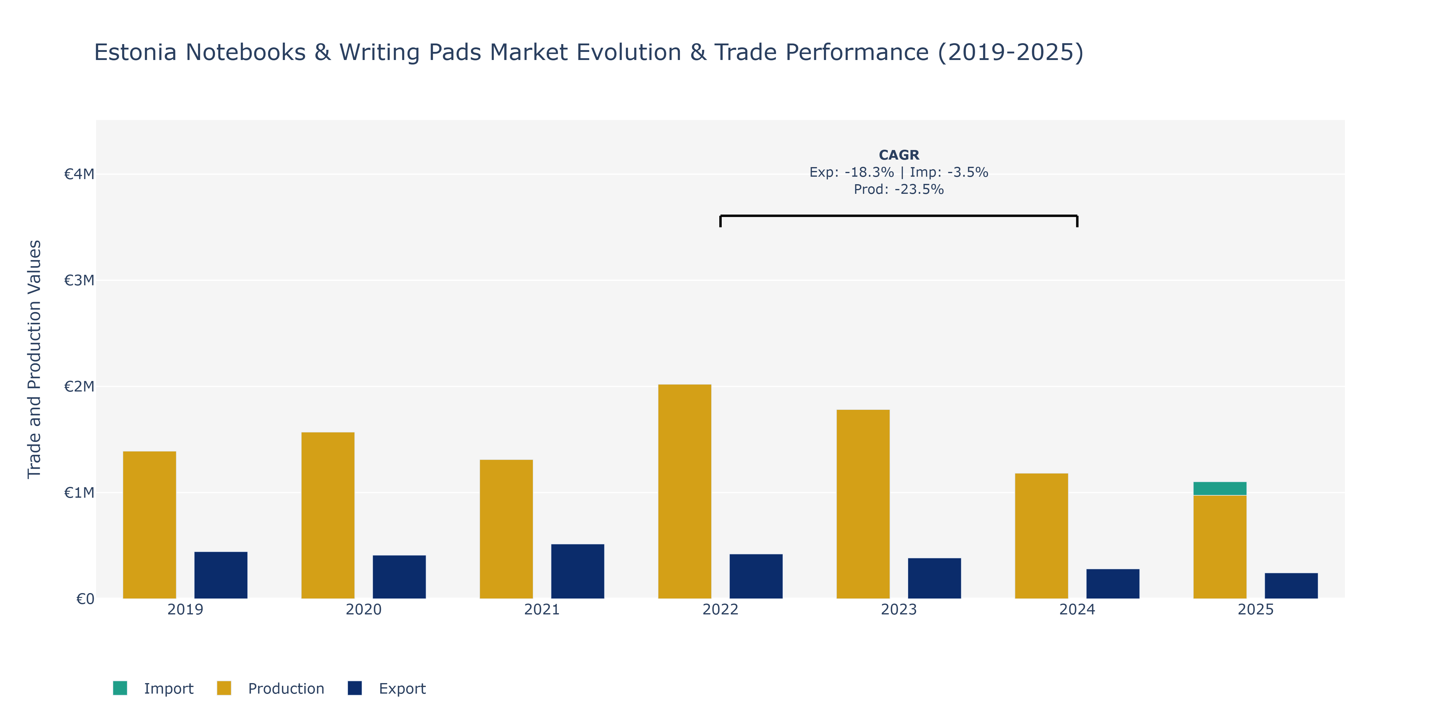 Estonia Notebooks & Writing Pads Market: Production & Trade Performance (2019-2025)