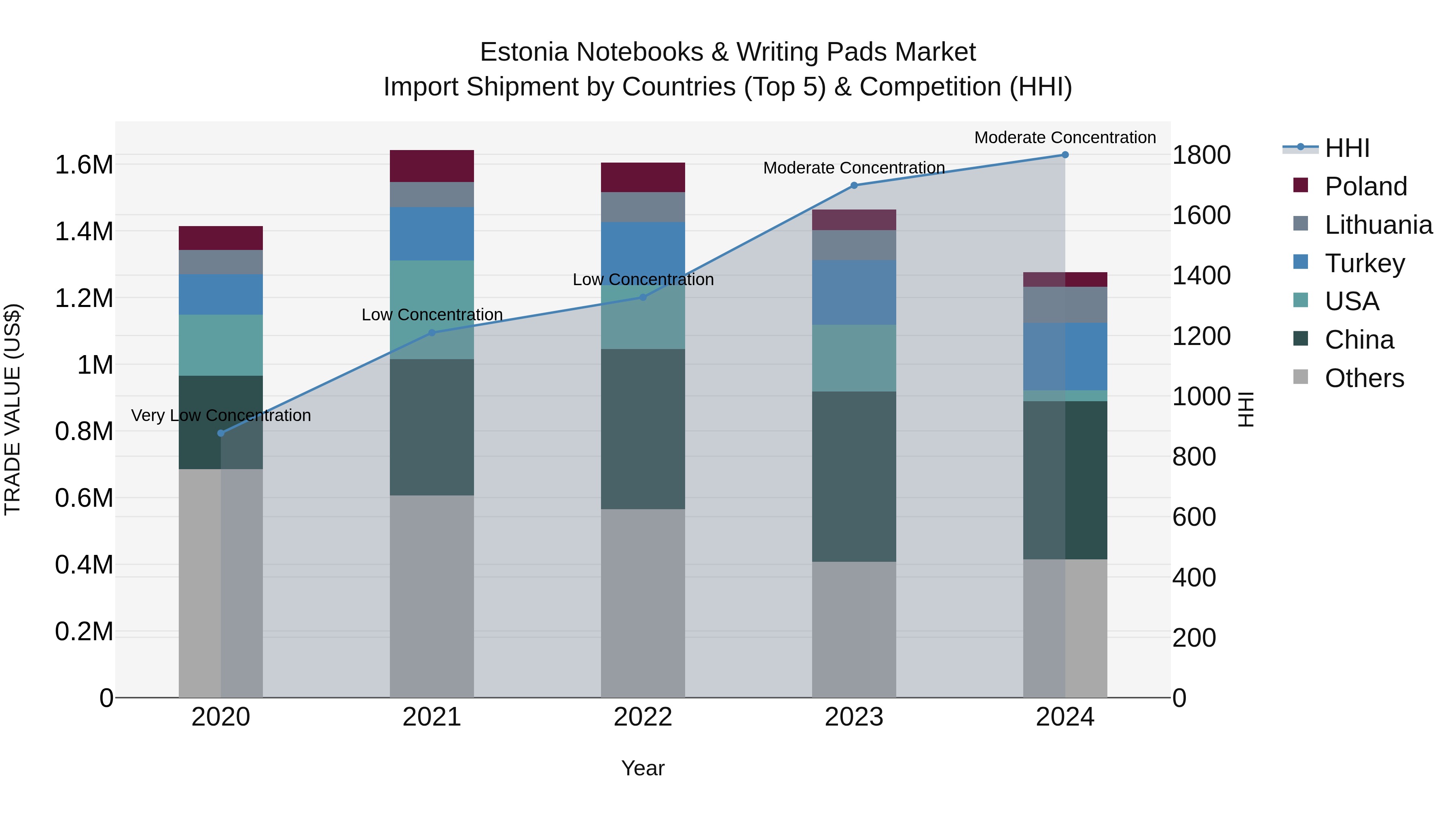 Estonia Notebooks & Writing Pads Market Top 5 Importing Countries and Market Competition (HHI) Analysis
