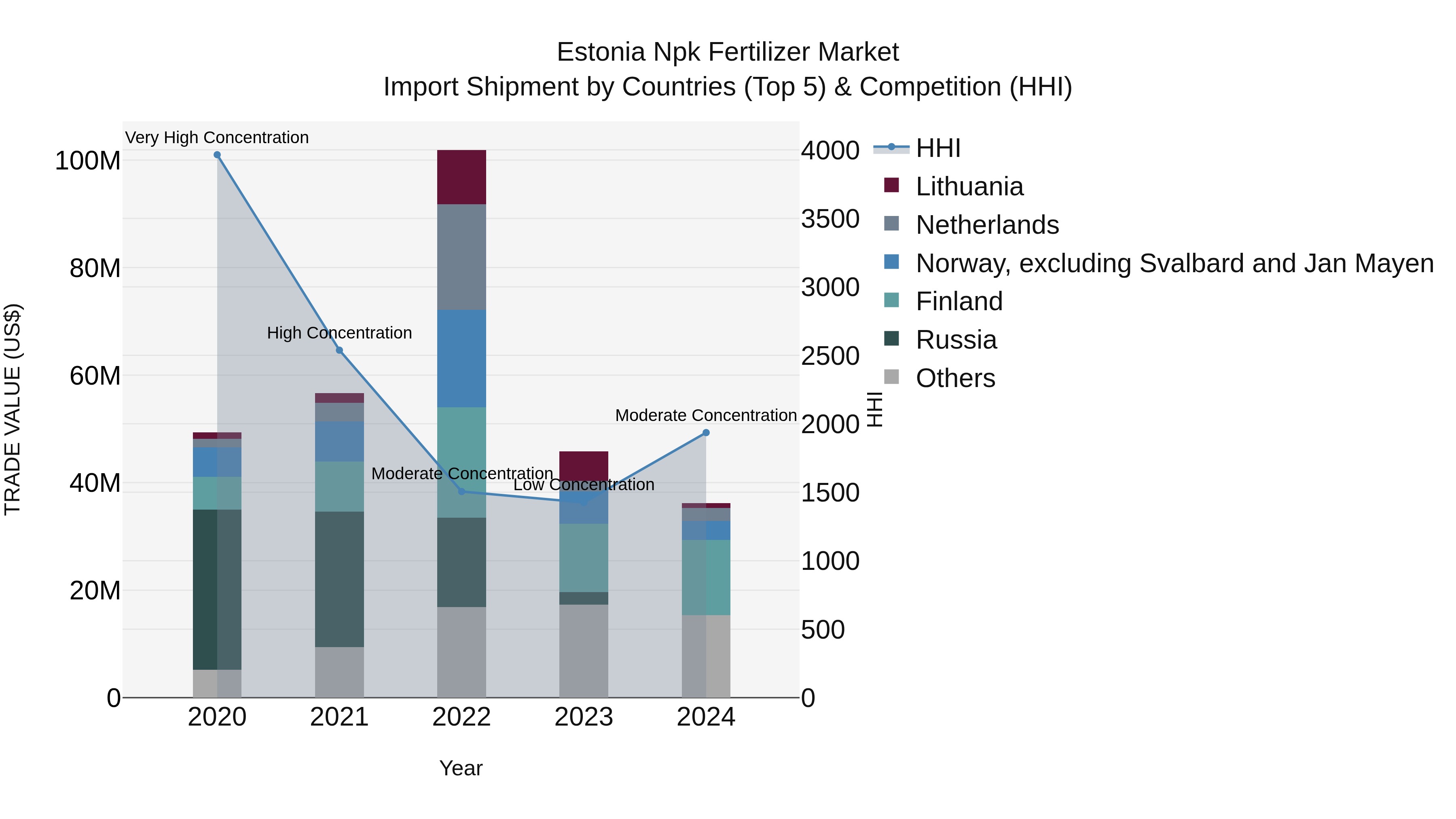 Estonia Npk Fertilizer Market Top 5 Importing Countries and Market Competition (HHI) Analysis