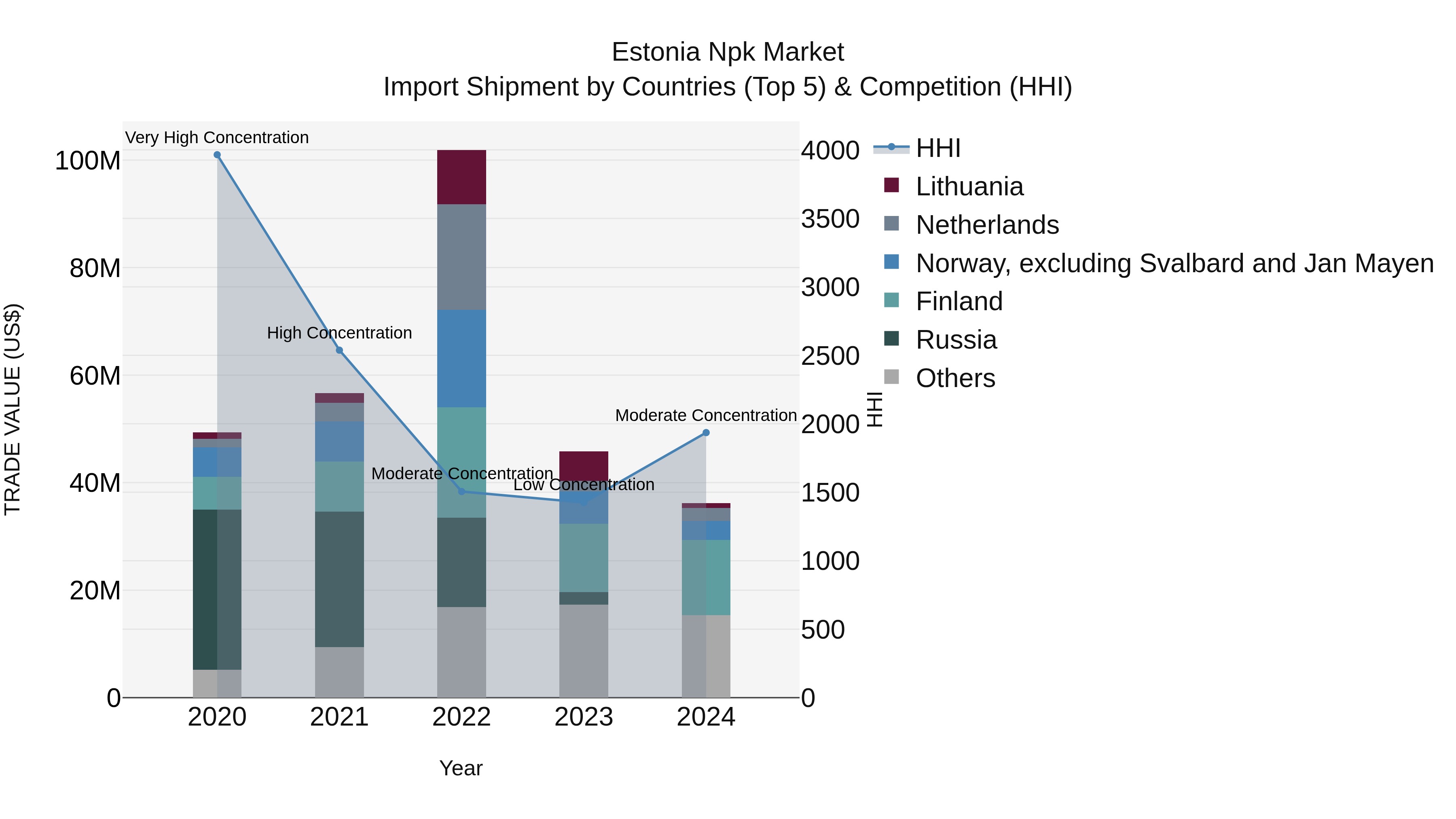 Estonia Npk Market Top 5 Importing Countries and Market Competition (HHI) Analysis