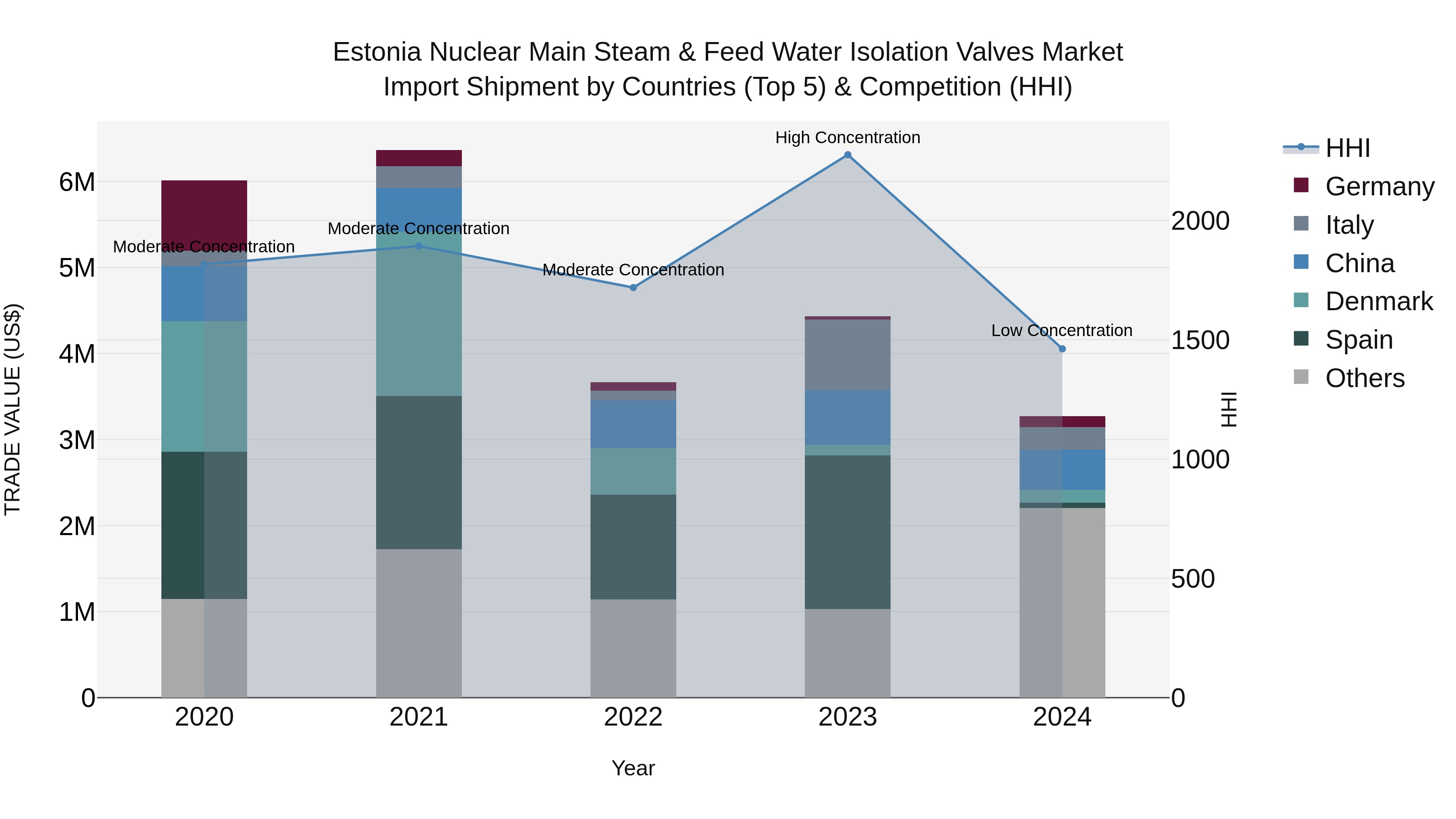 Estonia Nuclear Main Steam & Feed Water Isolation Valves Market Top 5 Importing Countries and Market Competition (HHI) Analysis