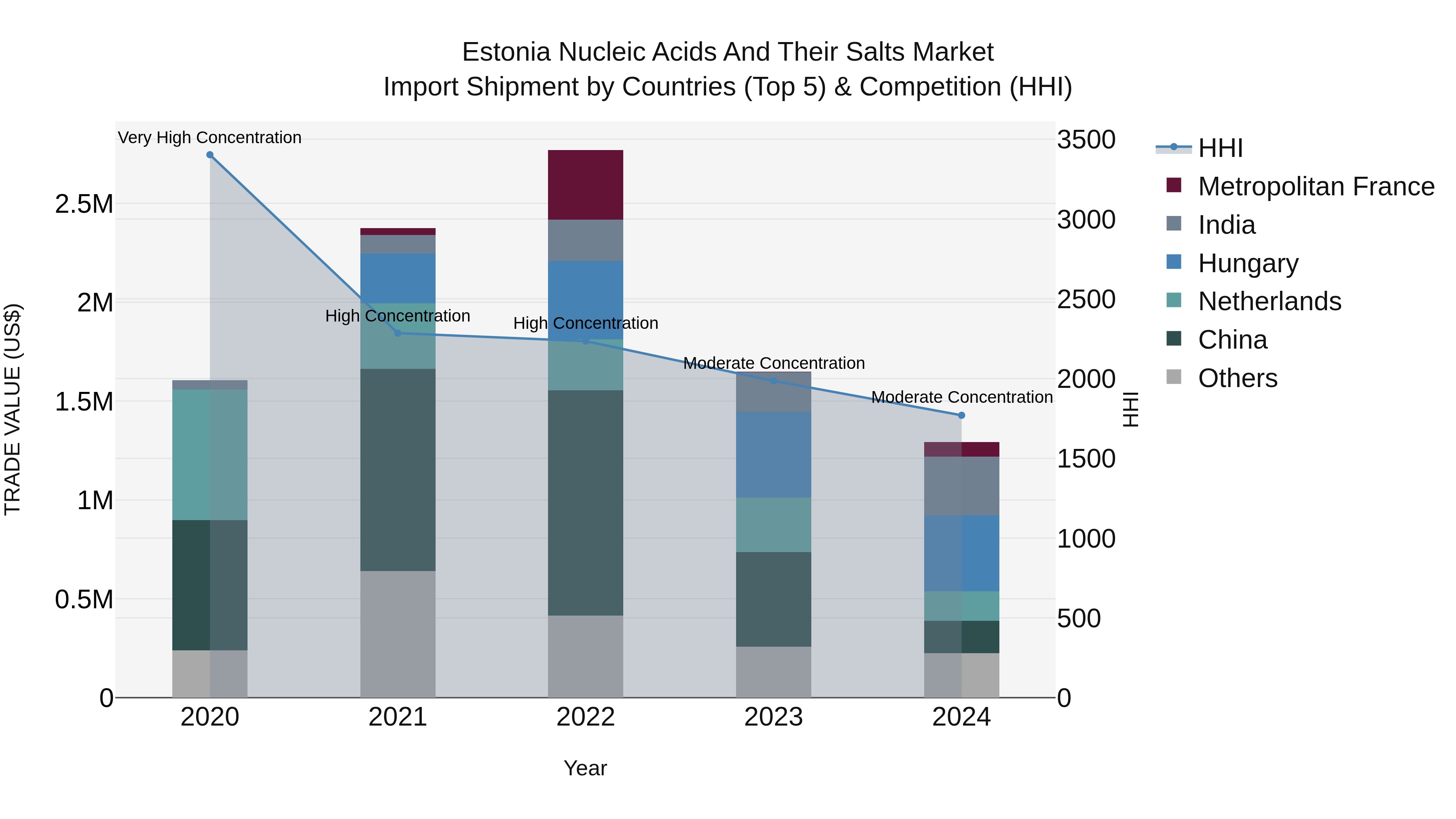Estonia Nucleic Acids and Their Salts Market Top 5 Importing Countries and Market Competition (HHI) Analysis
