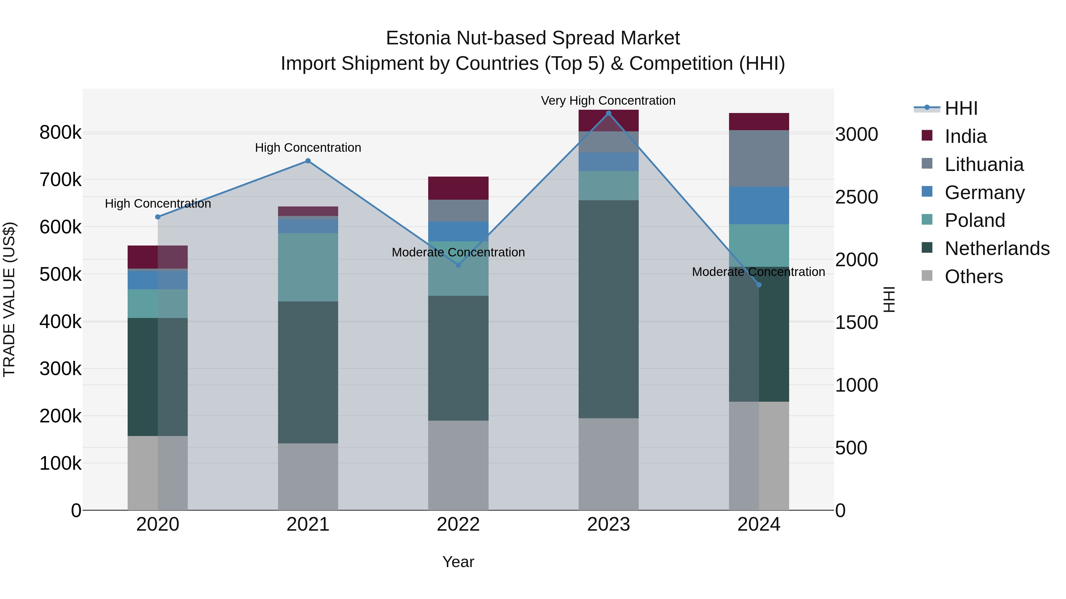Estonia Nut-based Spread Market Top 5 Importing Countries and Market Competition (HHI) Analysis