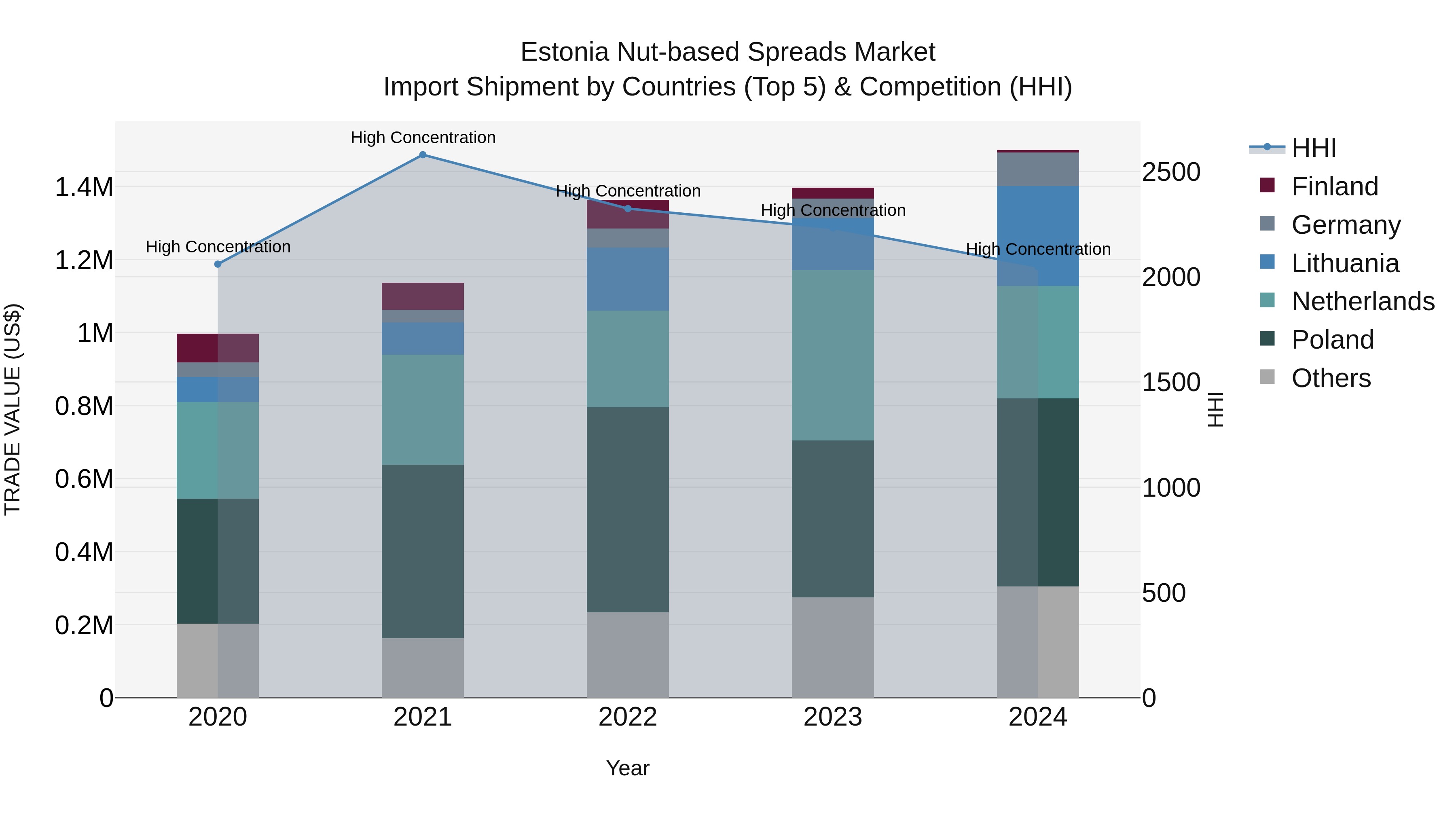 Estonia Nut-based Spreads Market Top 5 Importing Countries and Market Competition (HHI) Analysis