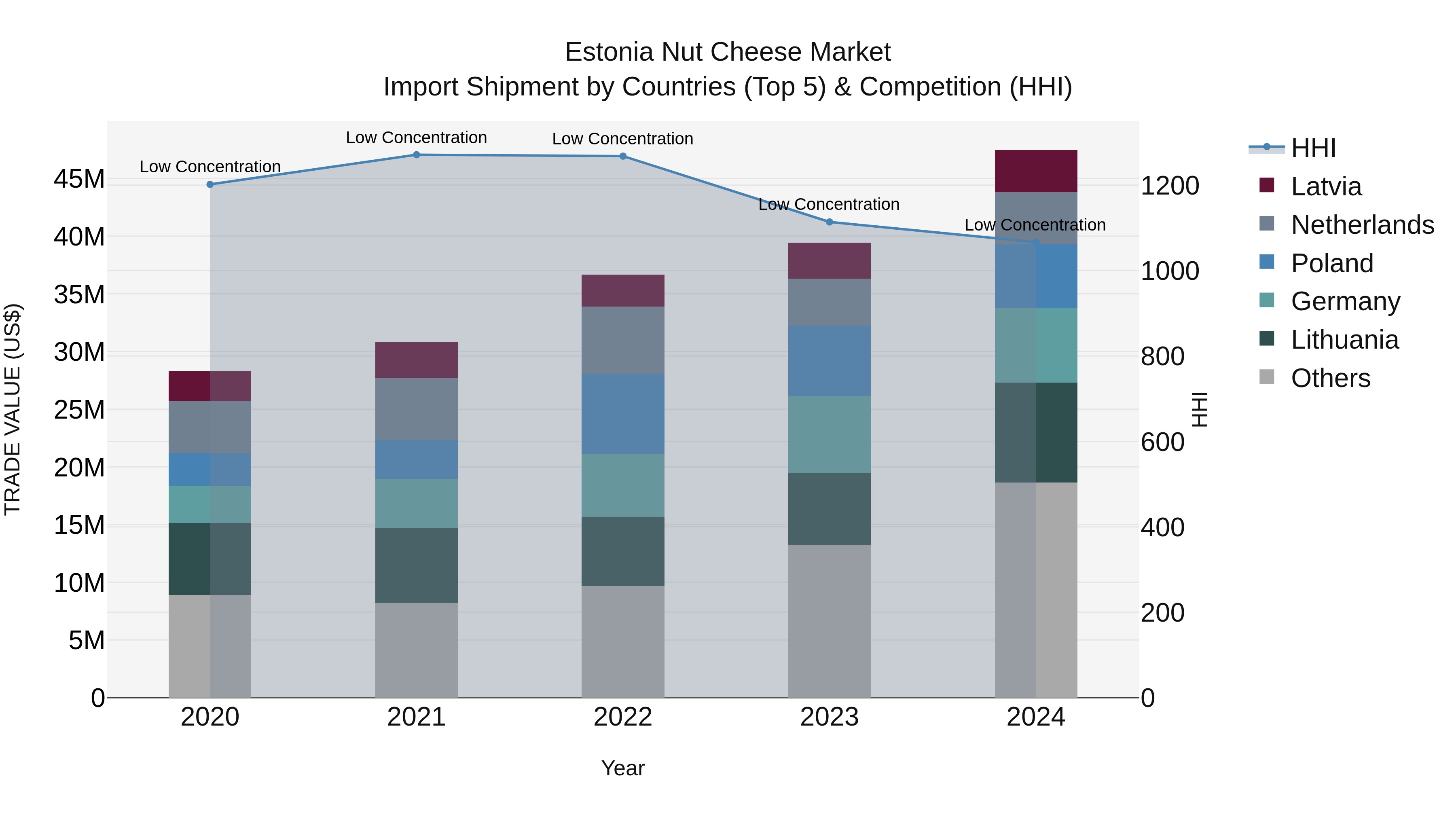 Estonia Nut Cheese Market Top 5 Importing Countries and Market Competition (HHI) Analysis