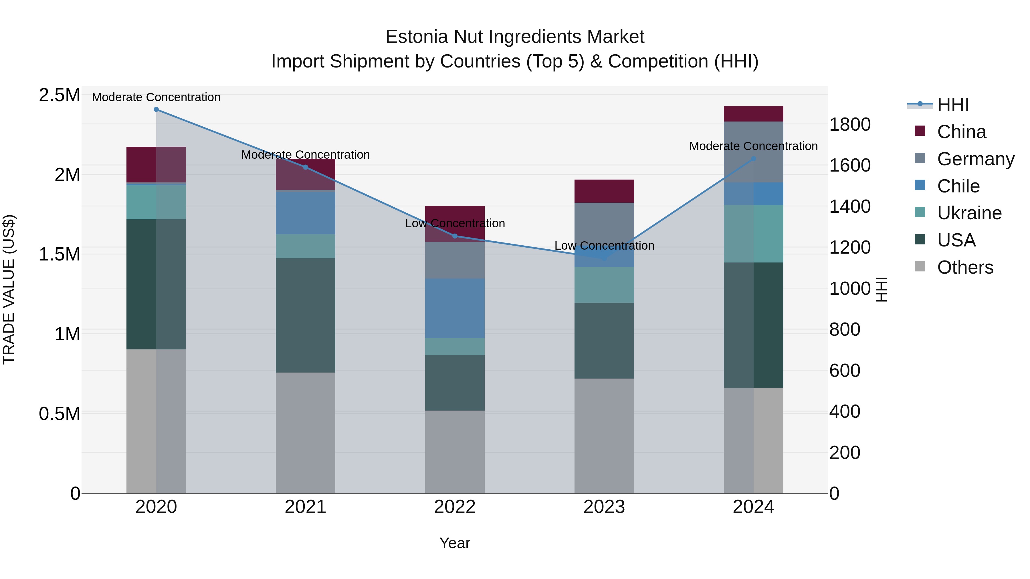 Estonia Nut Ingredients Market Top 5 Importing Countries and Market Competition (HHI) Analysis