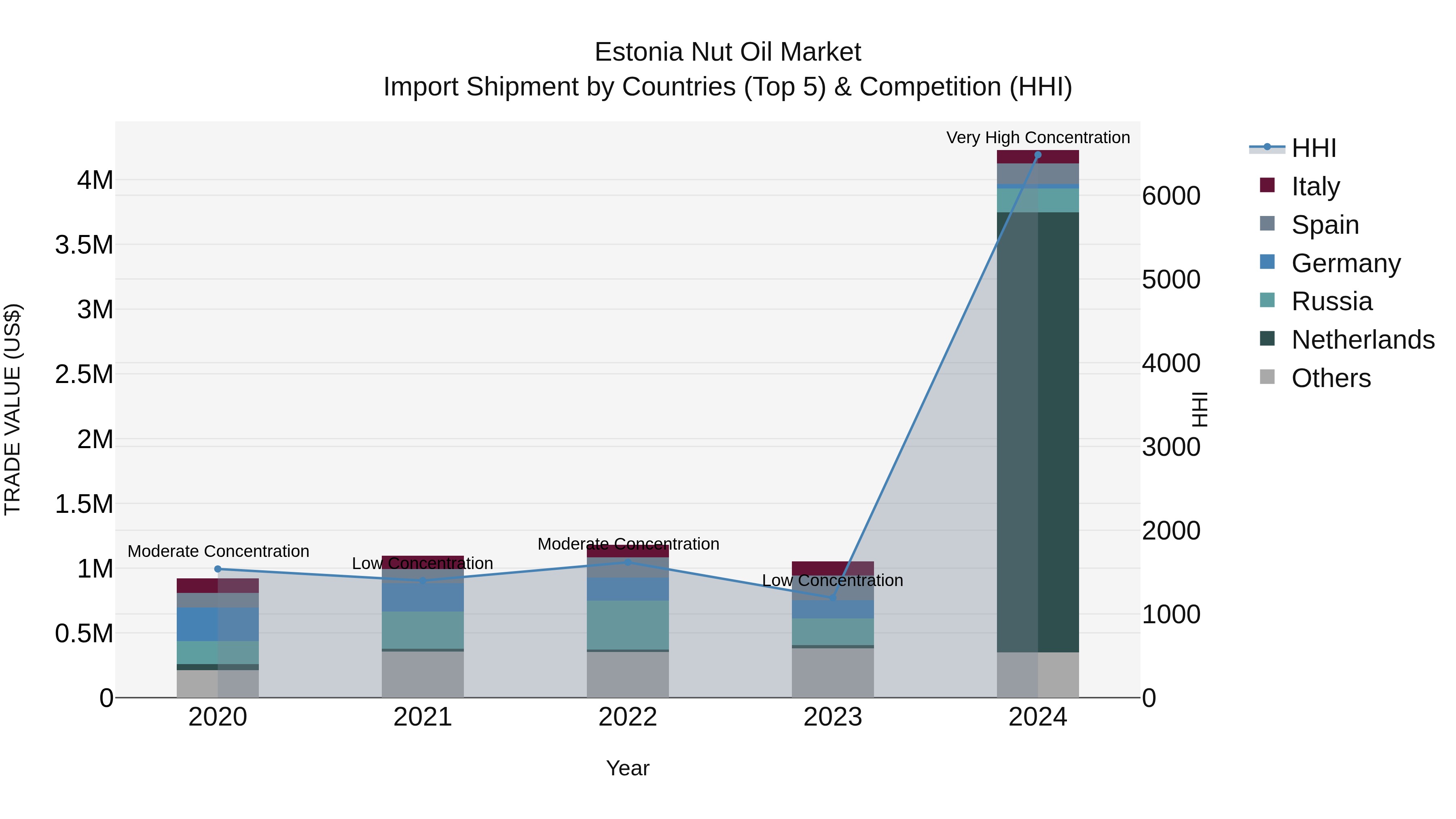Estonia Nut Oil Market Top 5 Importing Countries and Market Competition (HHI) Analysis