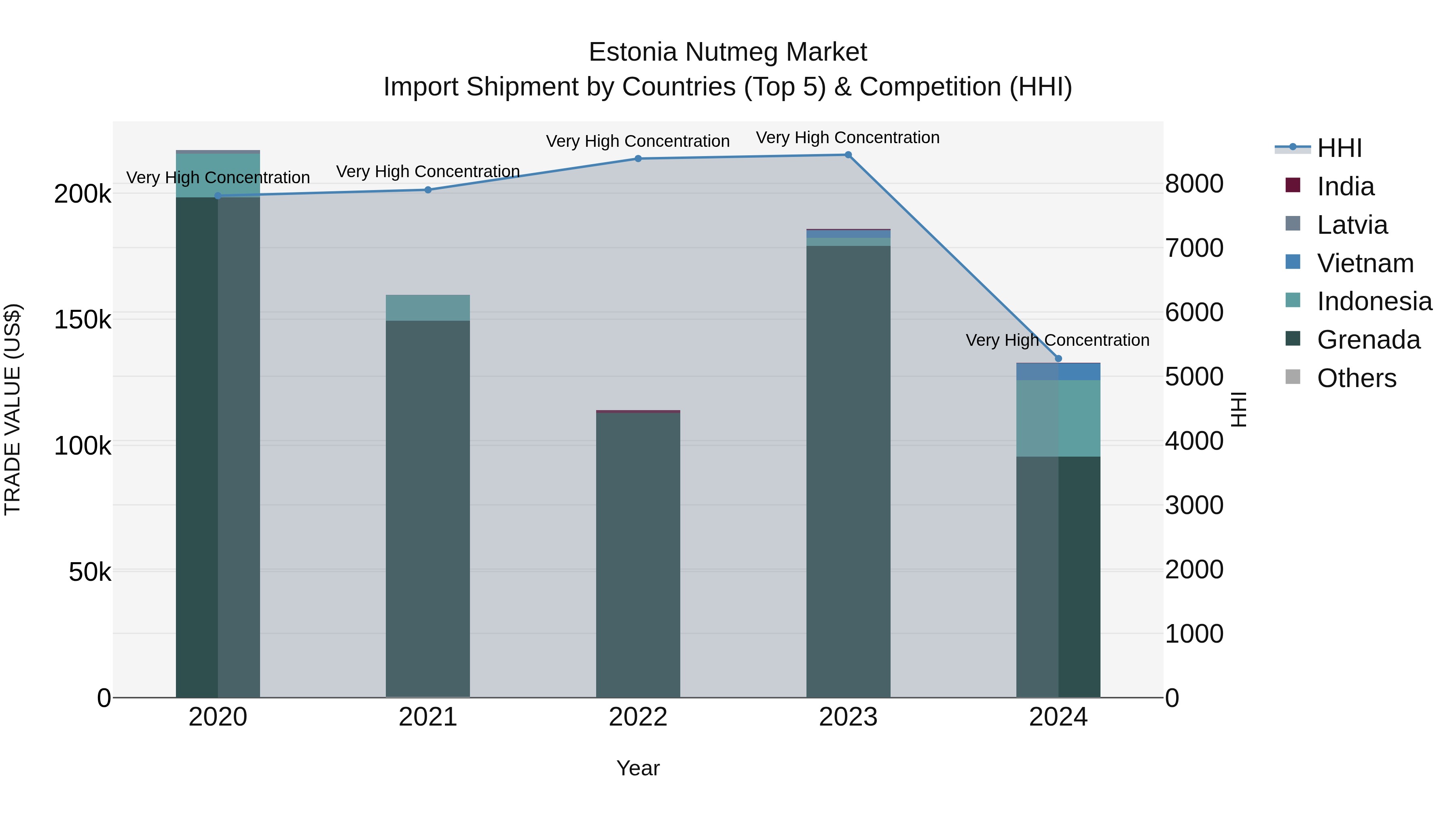 Estonia Nutmeg Market Top 5 Importing Countries and Market Competition (HHI) Analysis