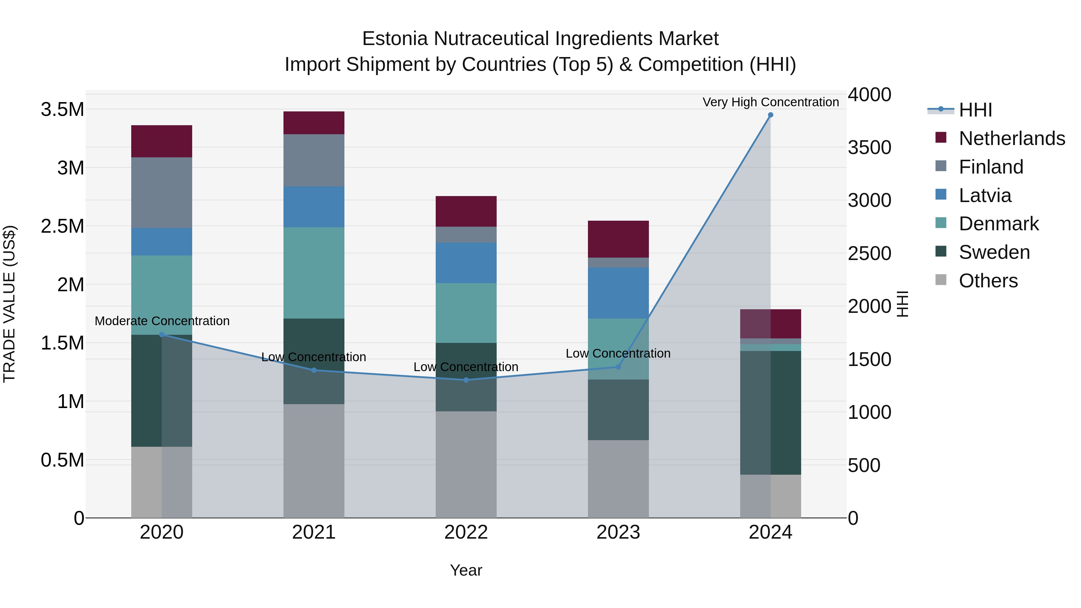 Estonia Nutraceutical Ingredients Market Top 5 Importing Countries and Market Competition (HHI) Analysis