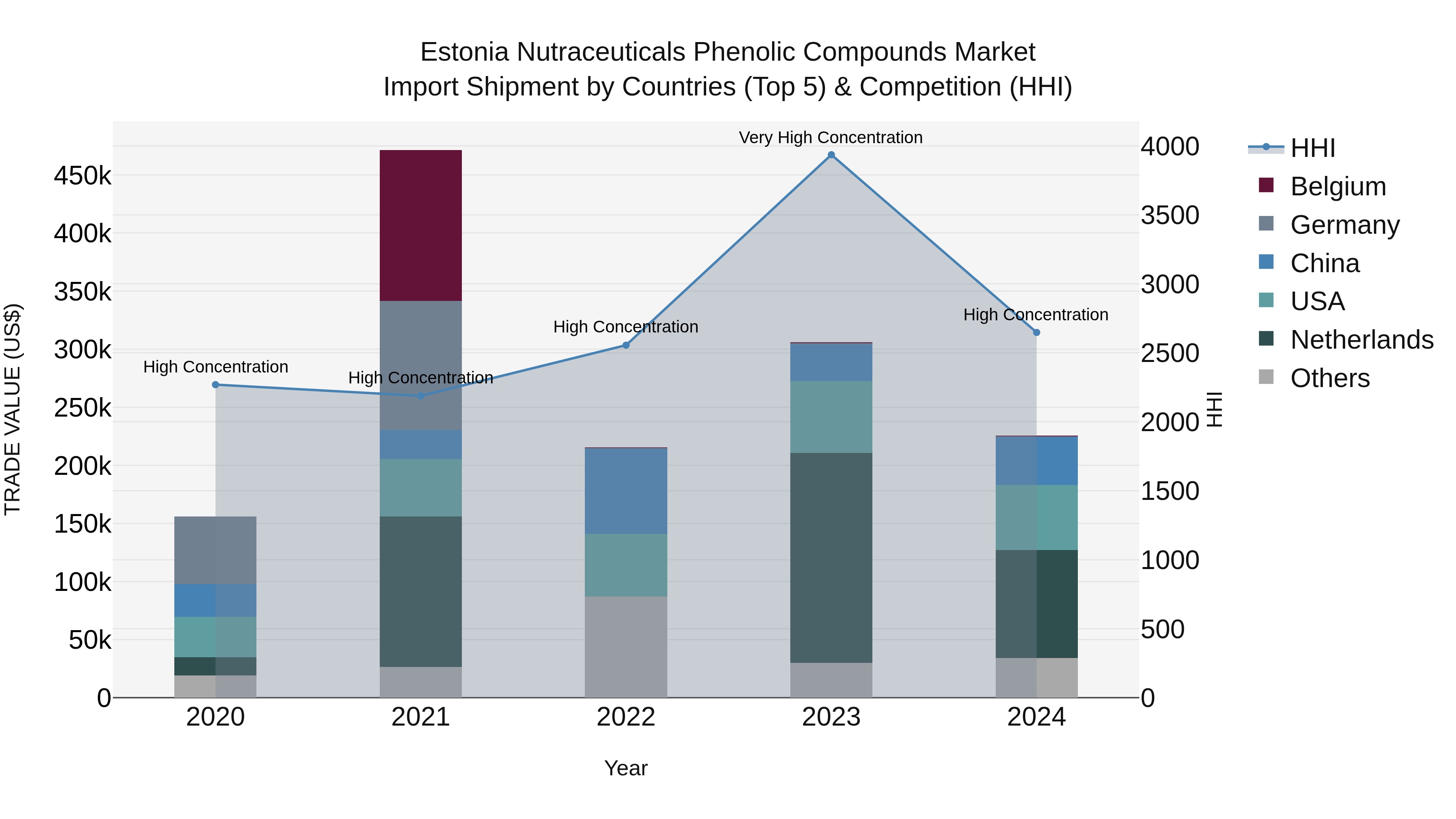 Estonia Nutraceuticals Phenolic Compounds Market Top 5 Importing Countries and Market Competition (HHI) Analysis