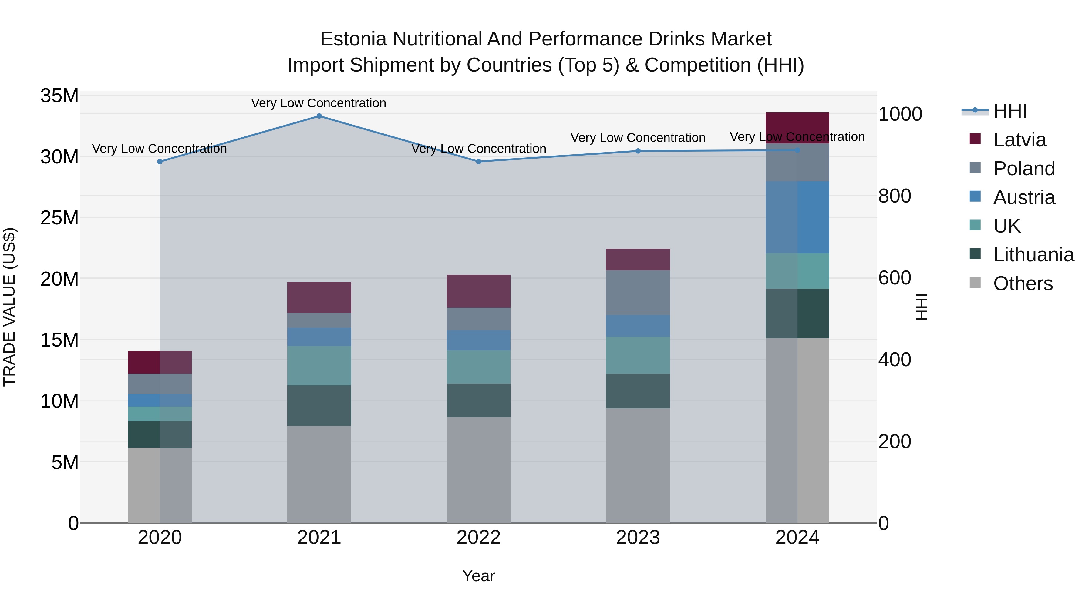 Estonia Nutritional and Performance Drinks Market Top 5 Importing Countries and Market Competition (HHI) Analysis