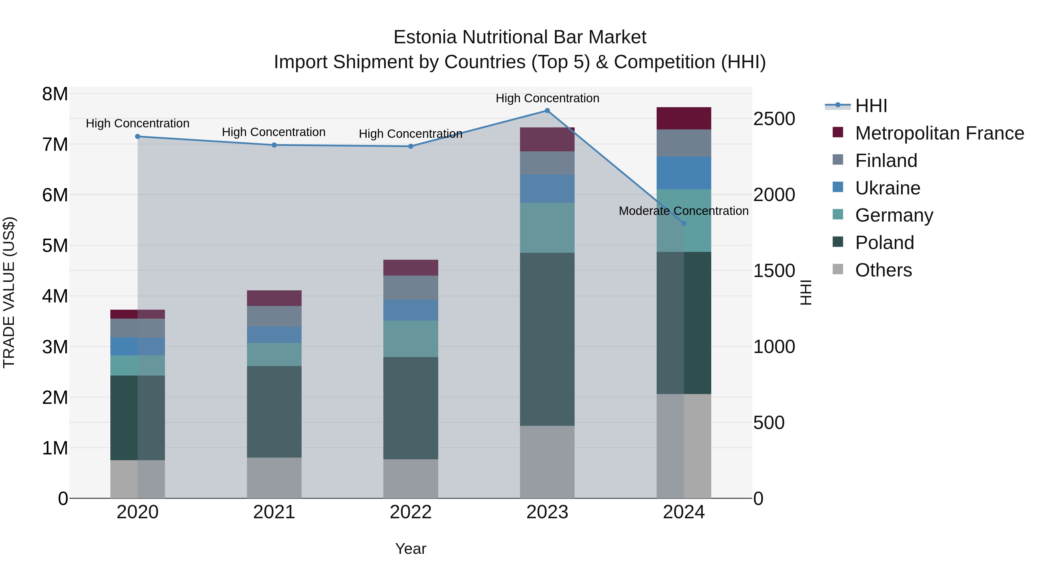 Estonia Nutritional Bar Market Top 5 Importing Countries and Market Competition (HHI) Analysis