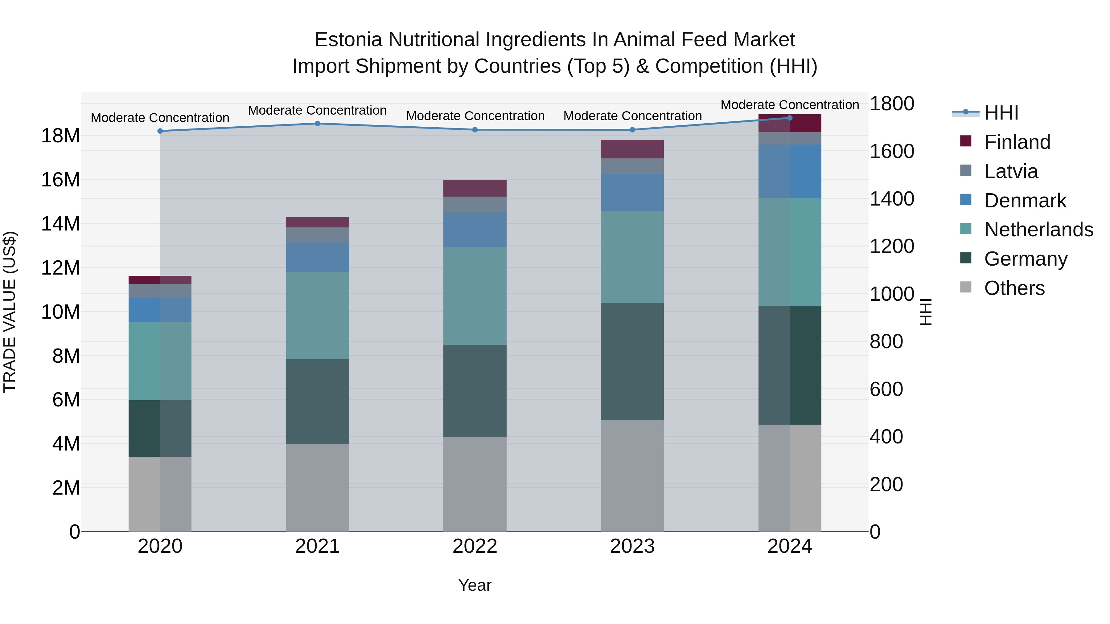 Estonia Nutritional Ingredients in Animal Feed Market Top 5 Importing Countries and Market Competition (HHI) Analysis