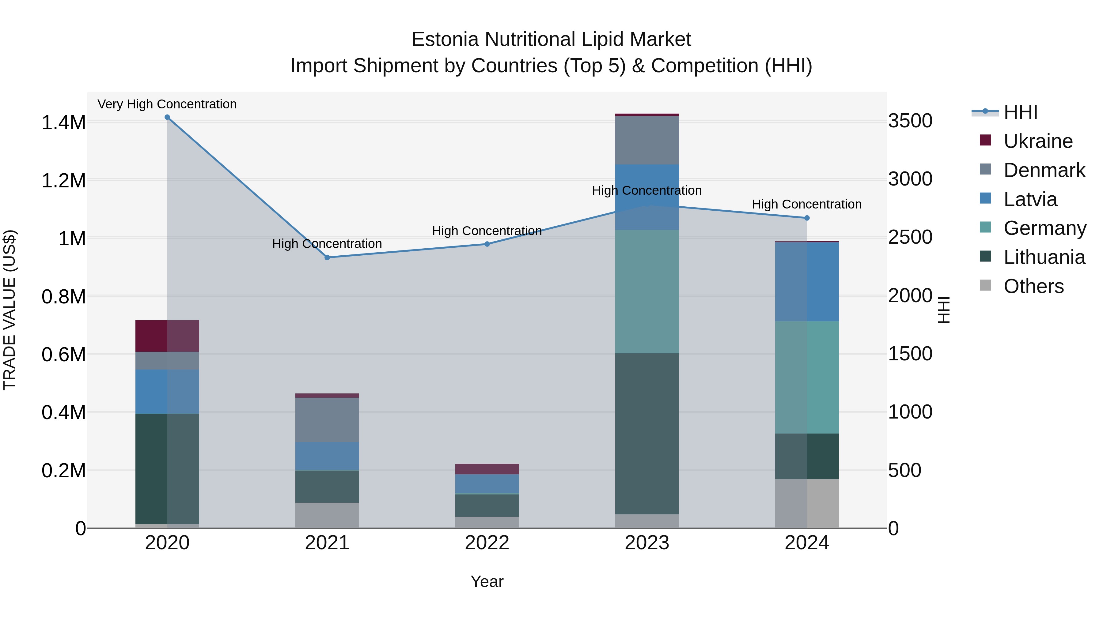 Estonia Nutritional Lipid Market Top 5 Importing Countries and Market Competition (HHI) Analysis
