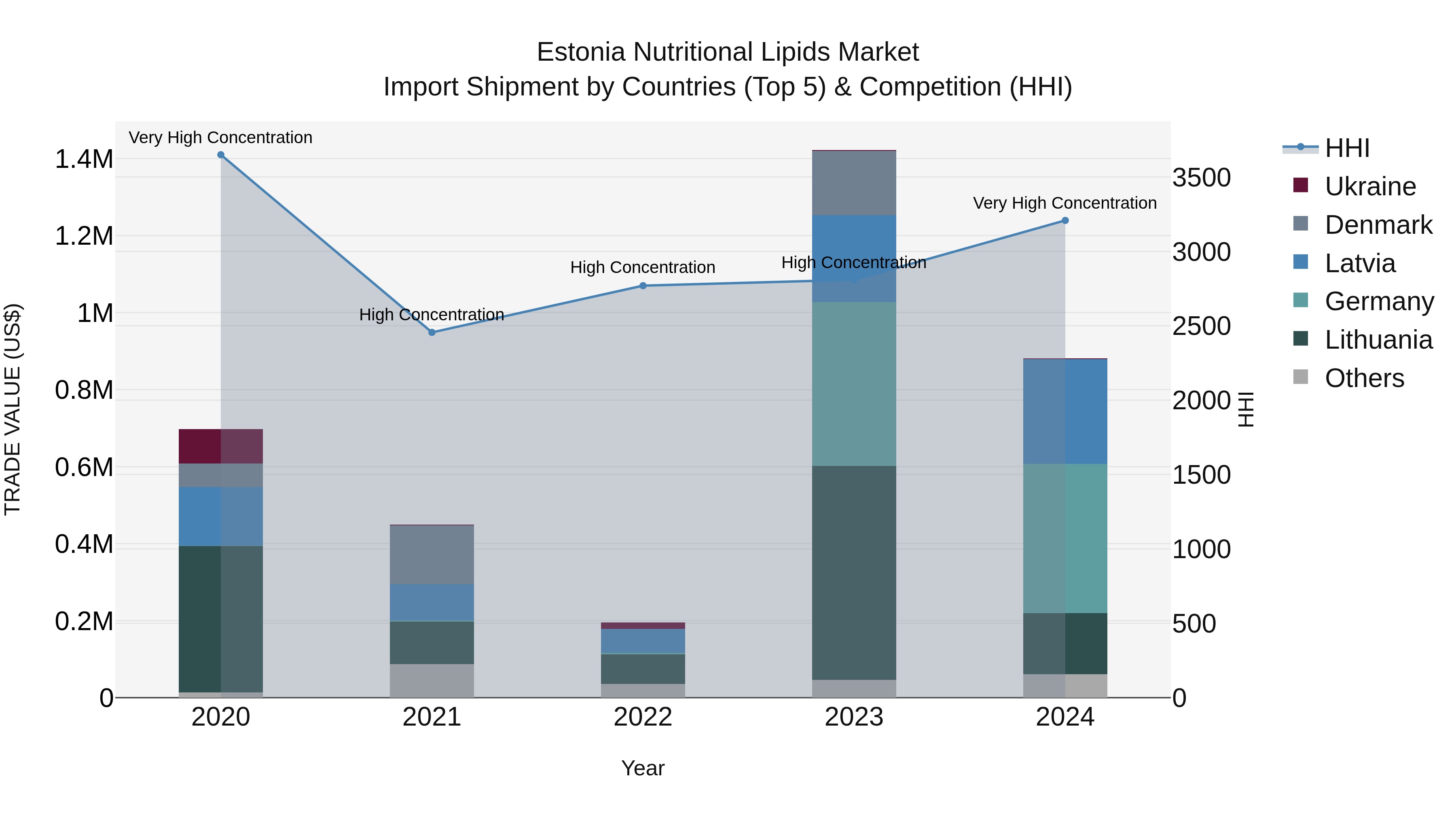 Estonia Nutritional Lipids Market Top 5 Importing Countries and Market Competition (HHI) Analysis