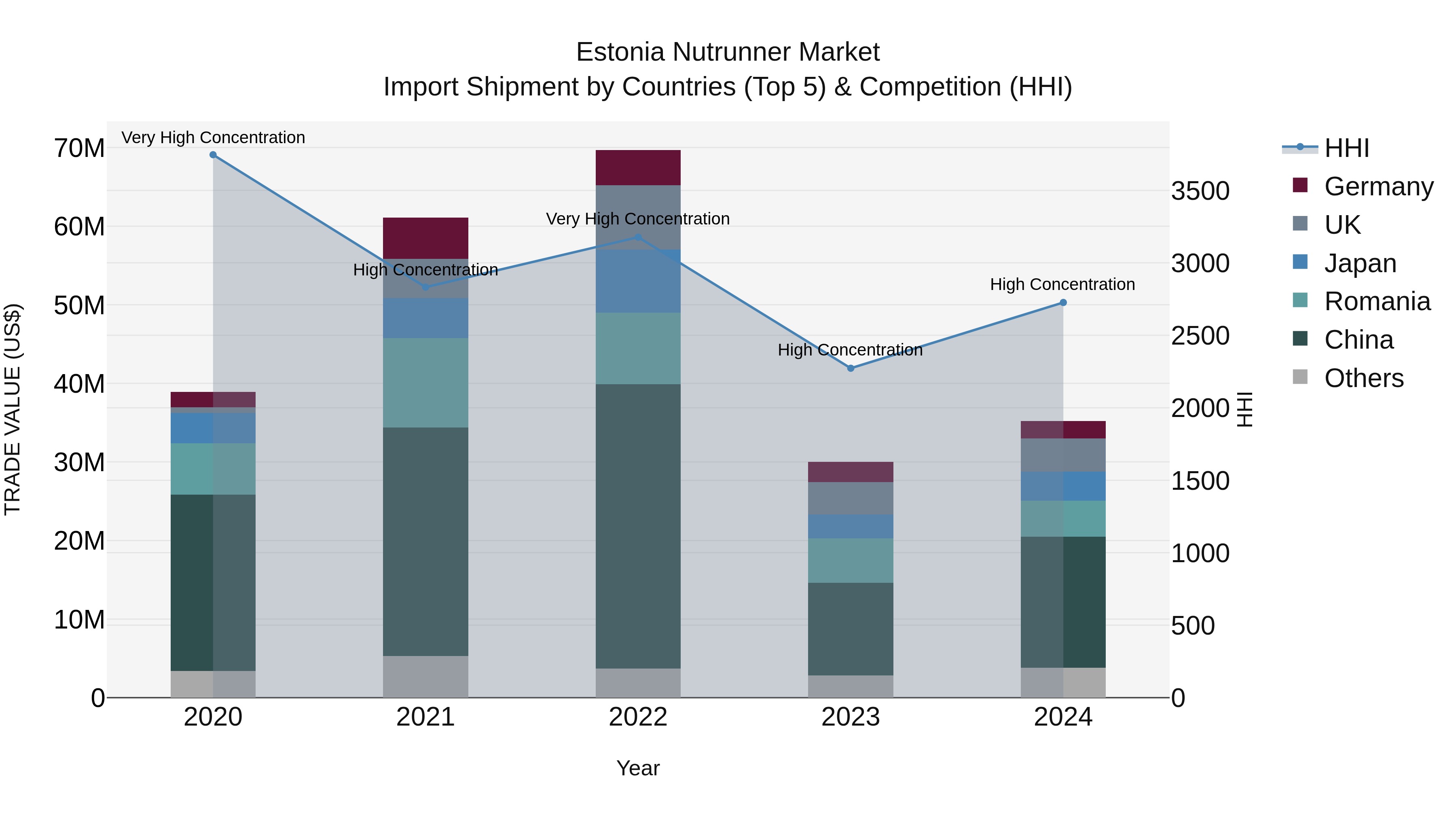 Estonia Nutrunner Market Top 5 Importing Countries and Market Competition (HHI) Analysis