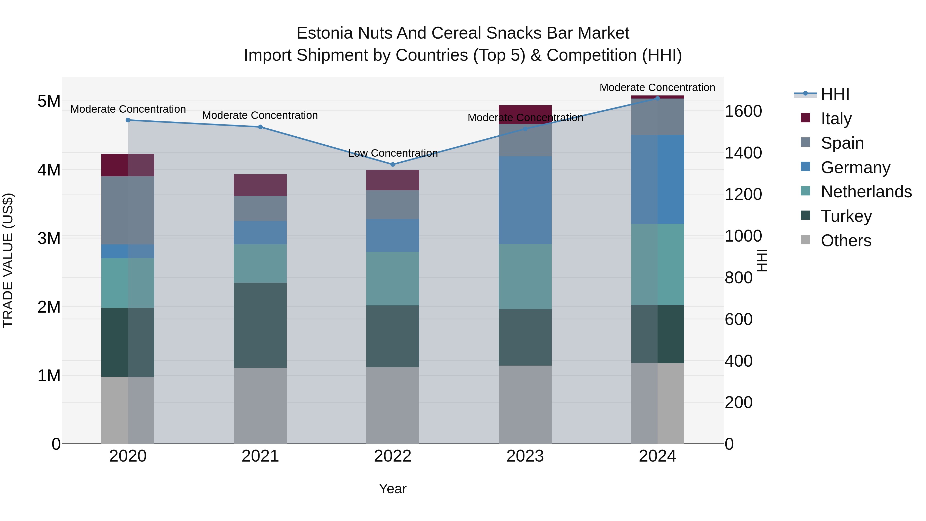 Estonia Nuts and Cereal Snacks Bar Market Top 5 Importing Countries and Market Competition (HHI) Analysis