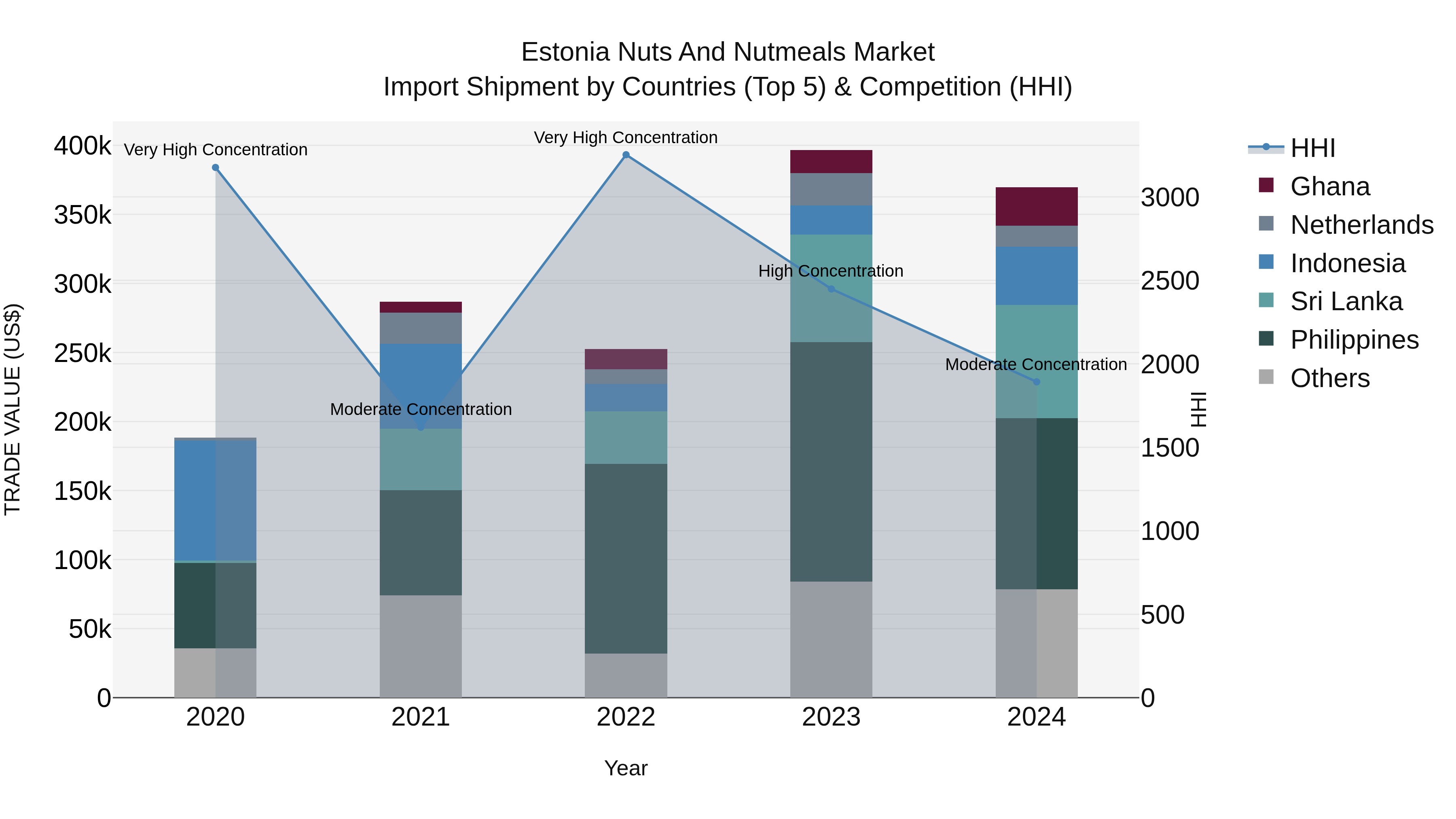 Estonia Nuts and Nutmeals Market Top 5 Importing Countries and Market Competition (HHI) Analysis