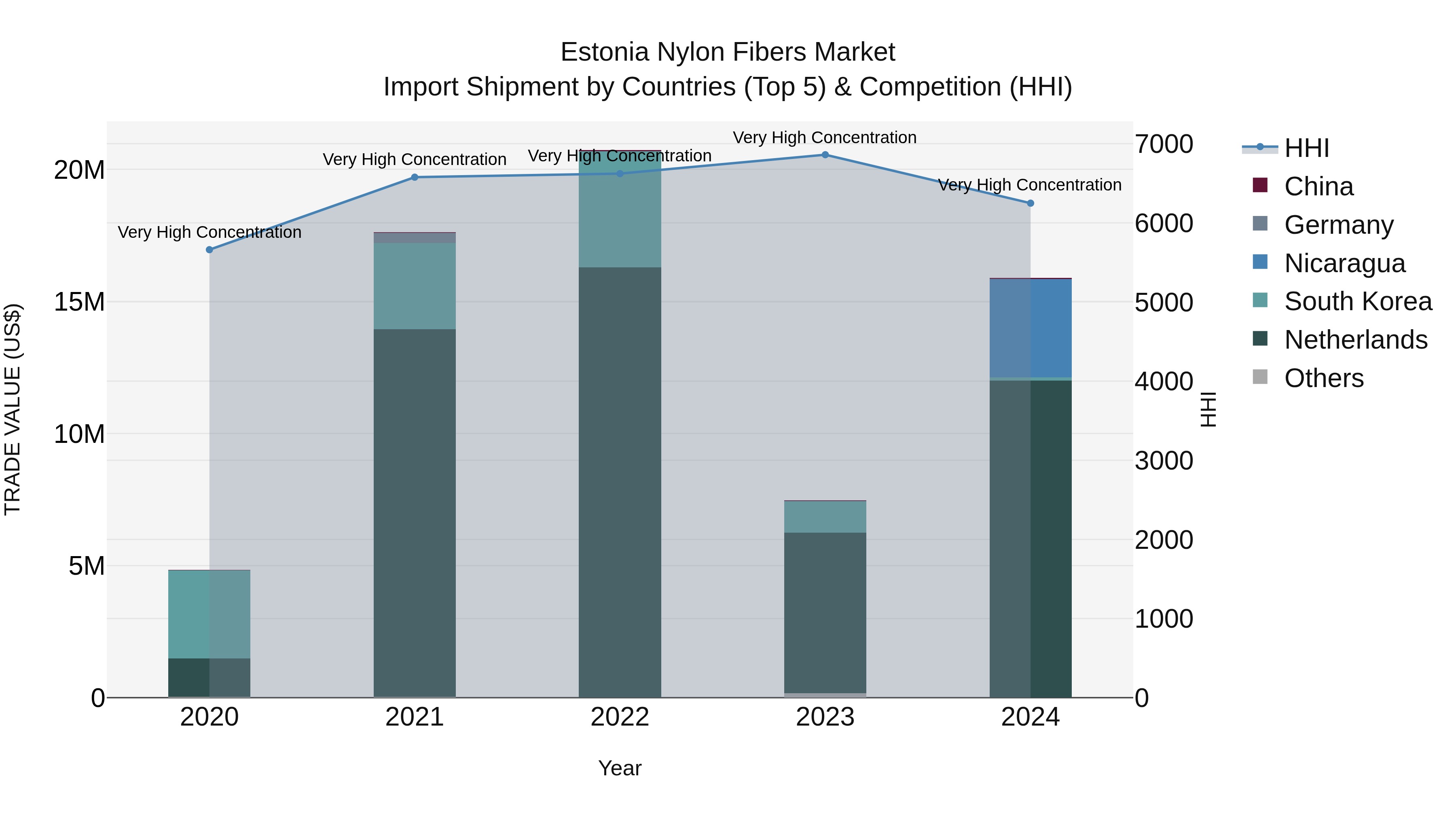 Estonia Nylon Fibers Market Top 5 Importing Countries and Market Competition (HHI) Analysis