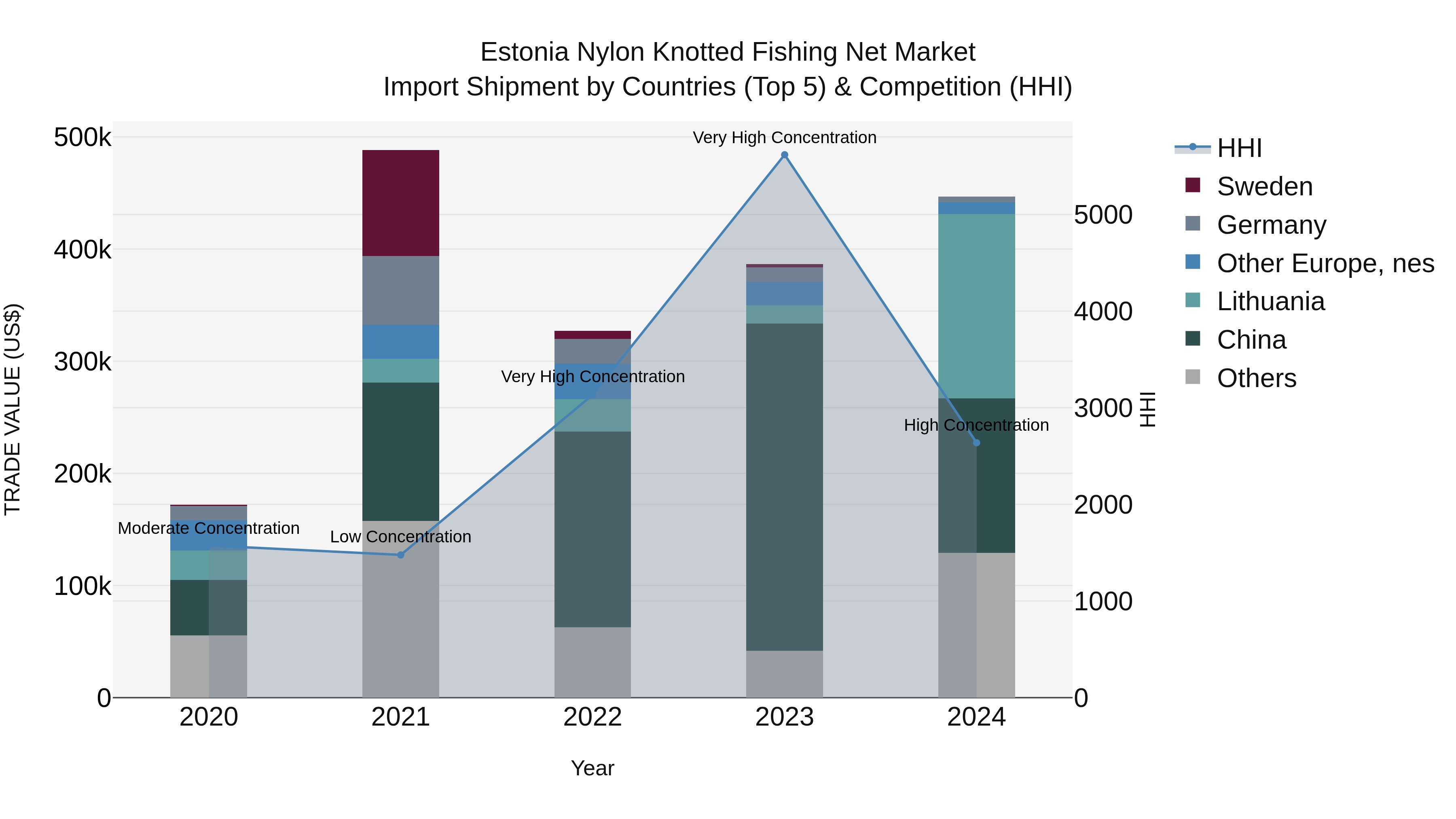 Estonia Nylon Knotted Fishing Net Market Top 5 Importing Countries and Market Competition (HHI) Analysis