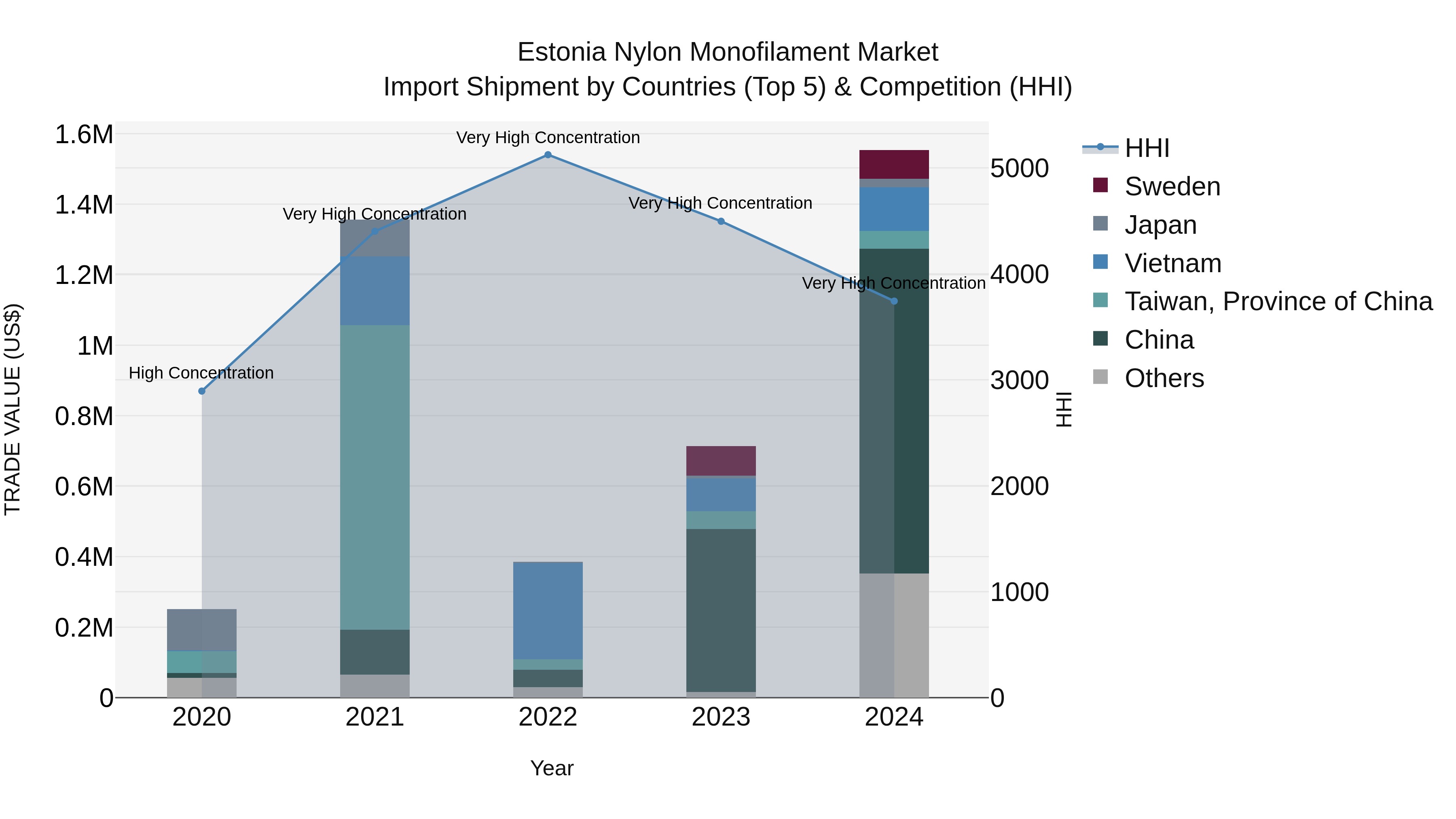Estonia Nylon Monofilament Market Top 5 Importing Countries and Market Competition (HHI) Analysis