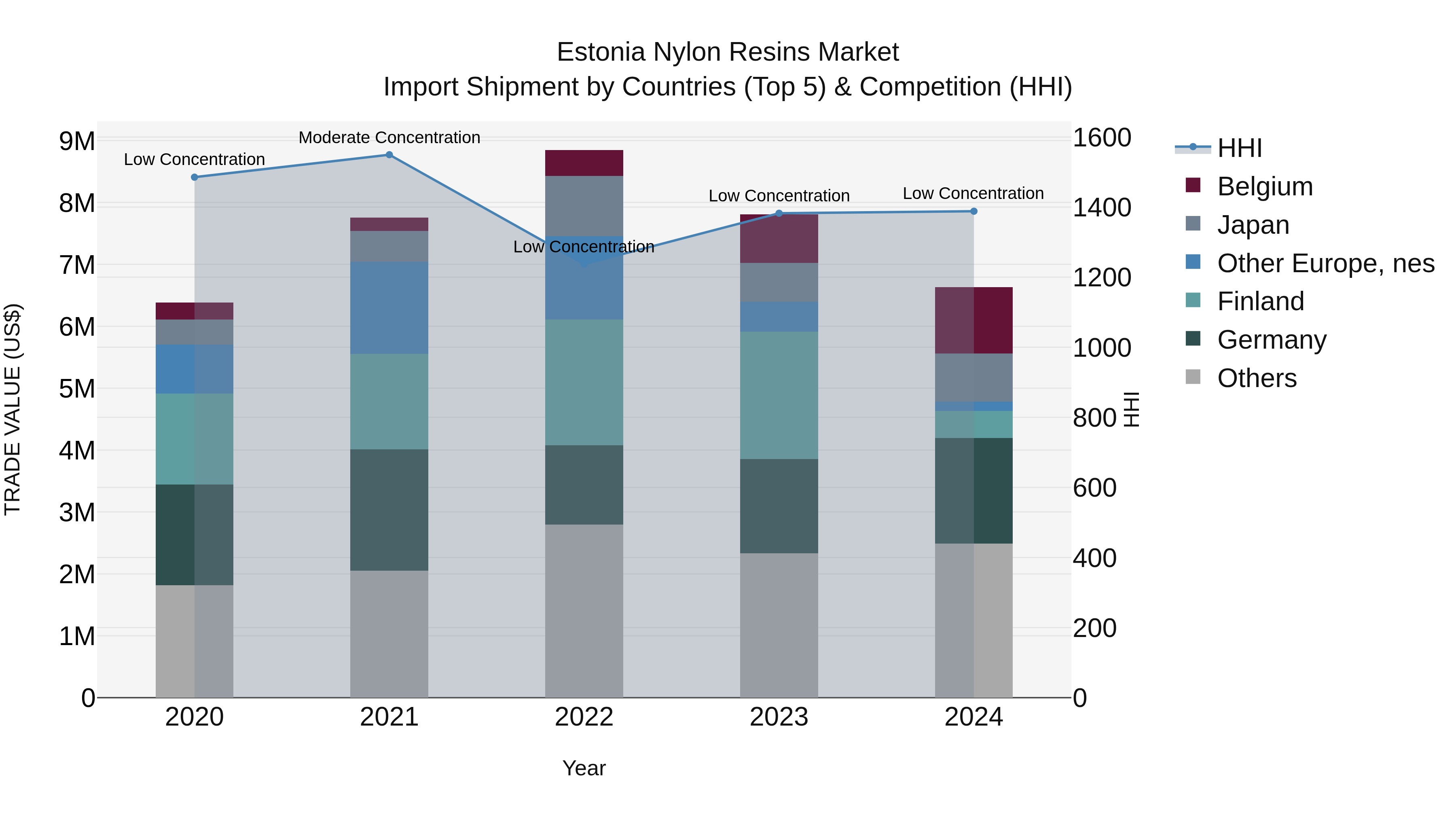 Estonia Nylon Resins Market Top 5 Importing Countries and Market Competition (HHI) Analysis