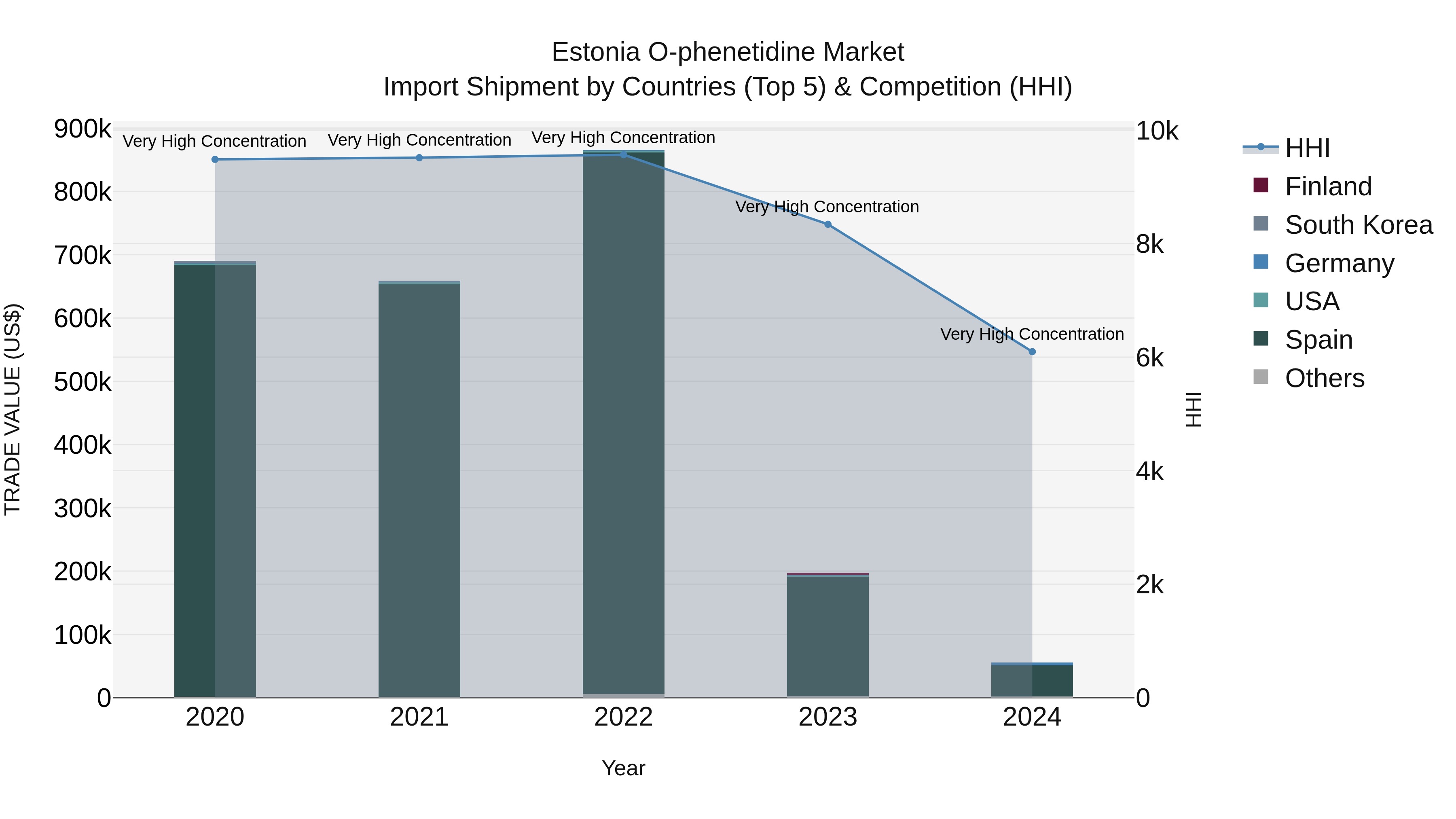 Estonia O-phenetidine Market Top 5 Importing Countries and Market Competition (HHI) Analysis