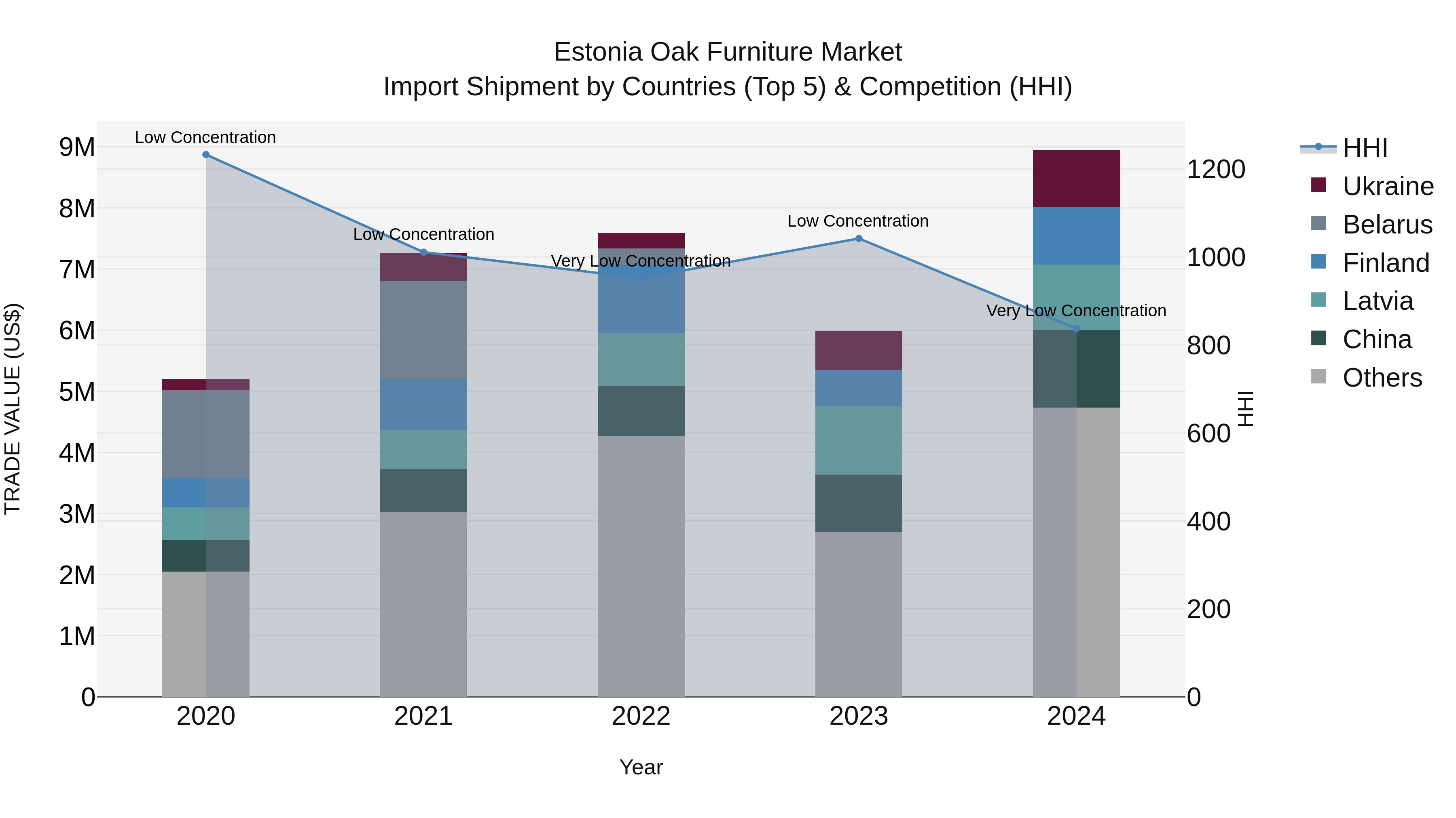 Estonia Oak Furniture Market Top 5 Importing Countries and Market Competition (HHI) Analysis