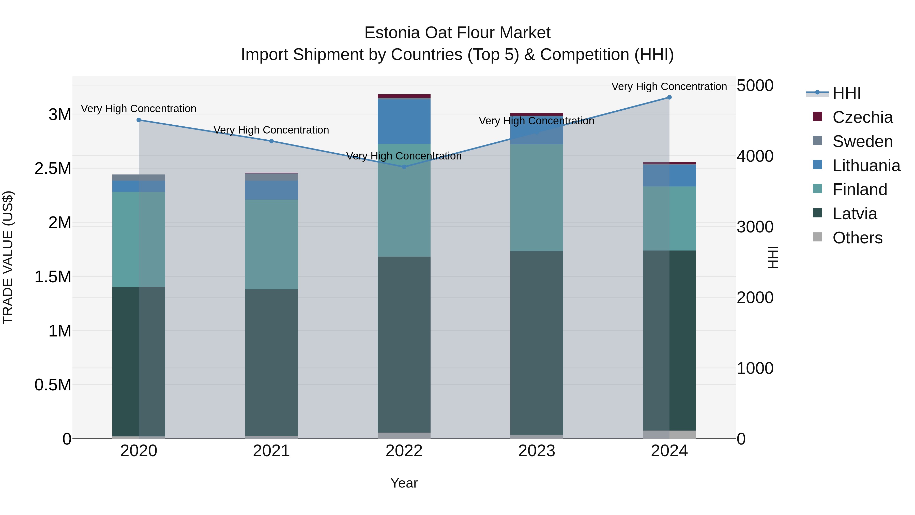 Estonia Oat Flour Market Top 5 Importing Countries and Market Competition (HHI) Analysis