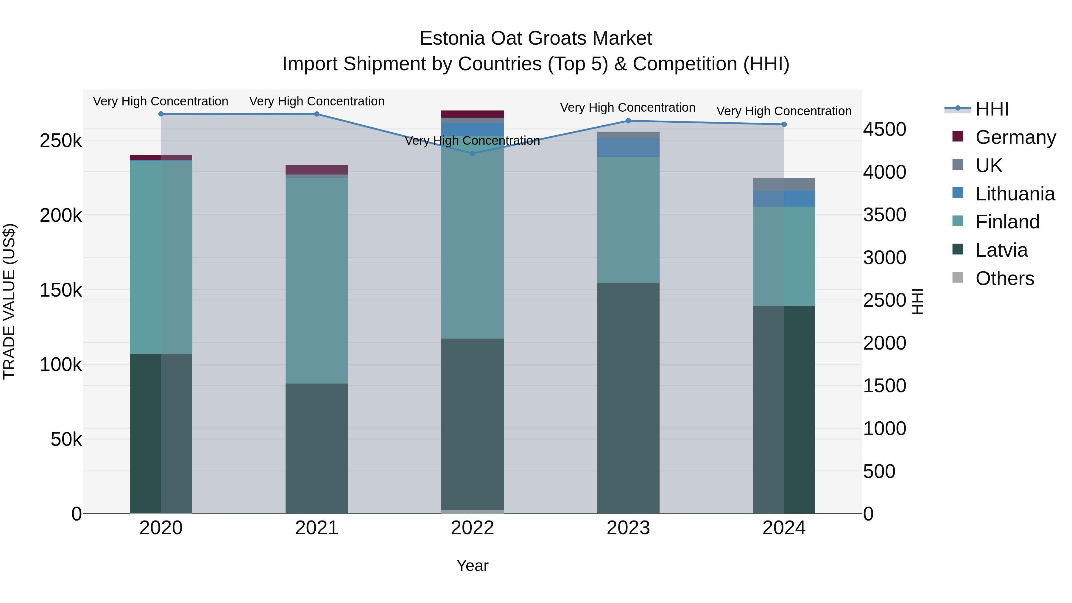 Estonia Oat Groats Market Top 5 Importing Countries and Market Competition (HHI) Analysis