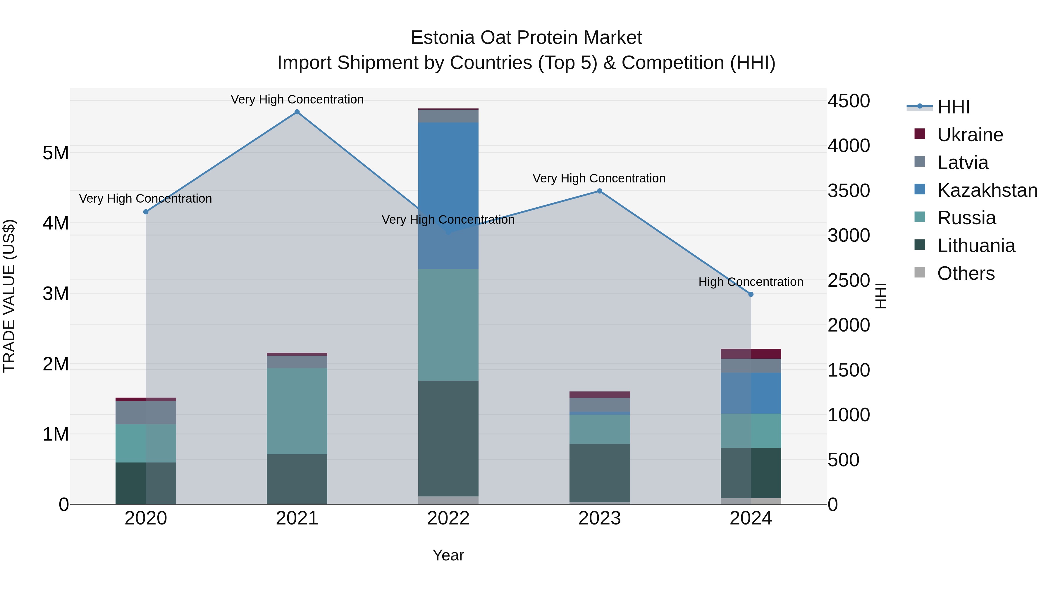 Estonia Oat Protein Market Top 5 Importing Countries and Market Competition (HHI) Analysis