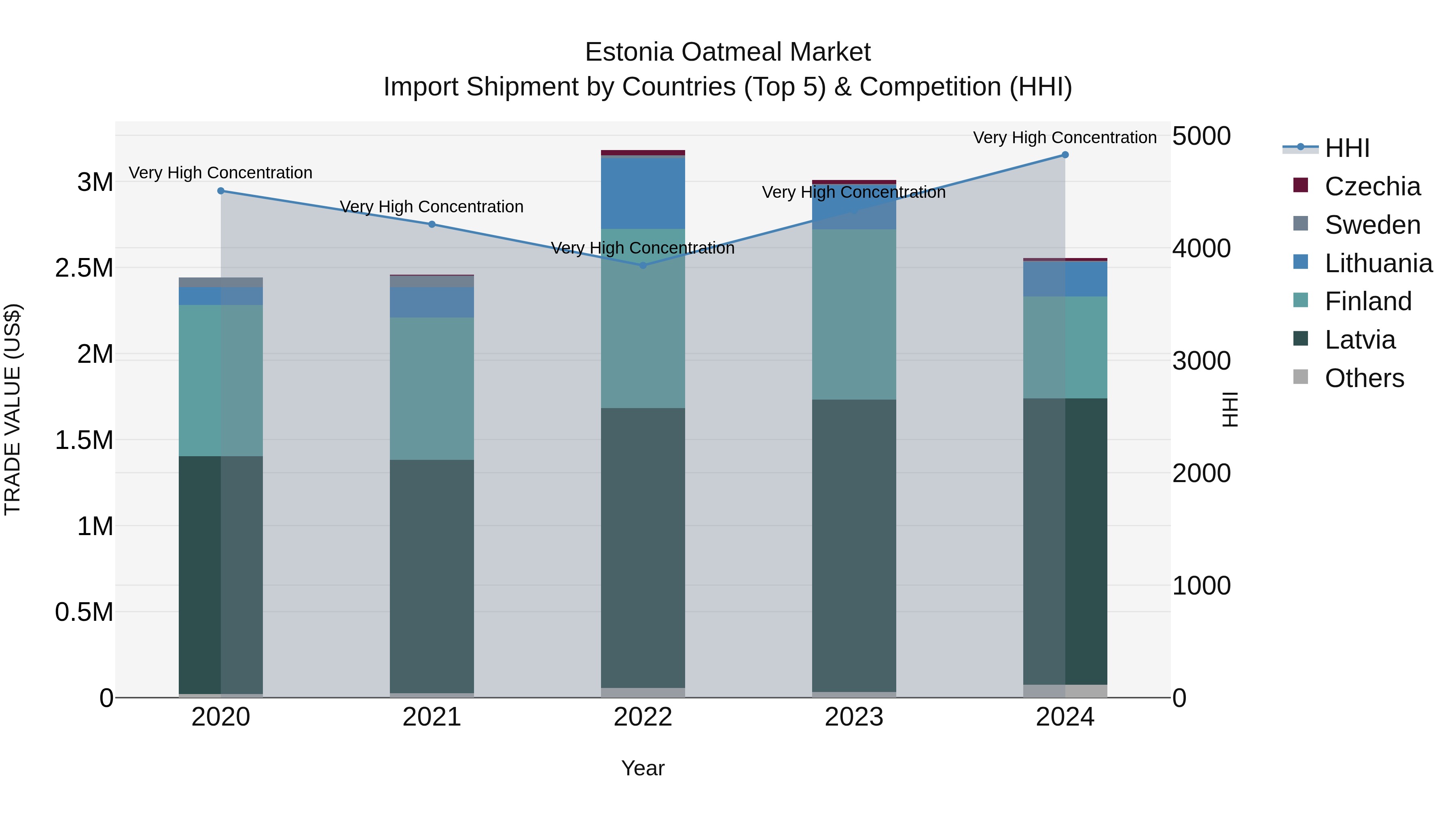 Estonia Oatmeal Market Top 5 Importing Countries and Market Competition (HHI) Analysis