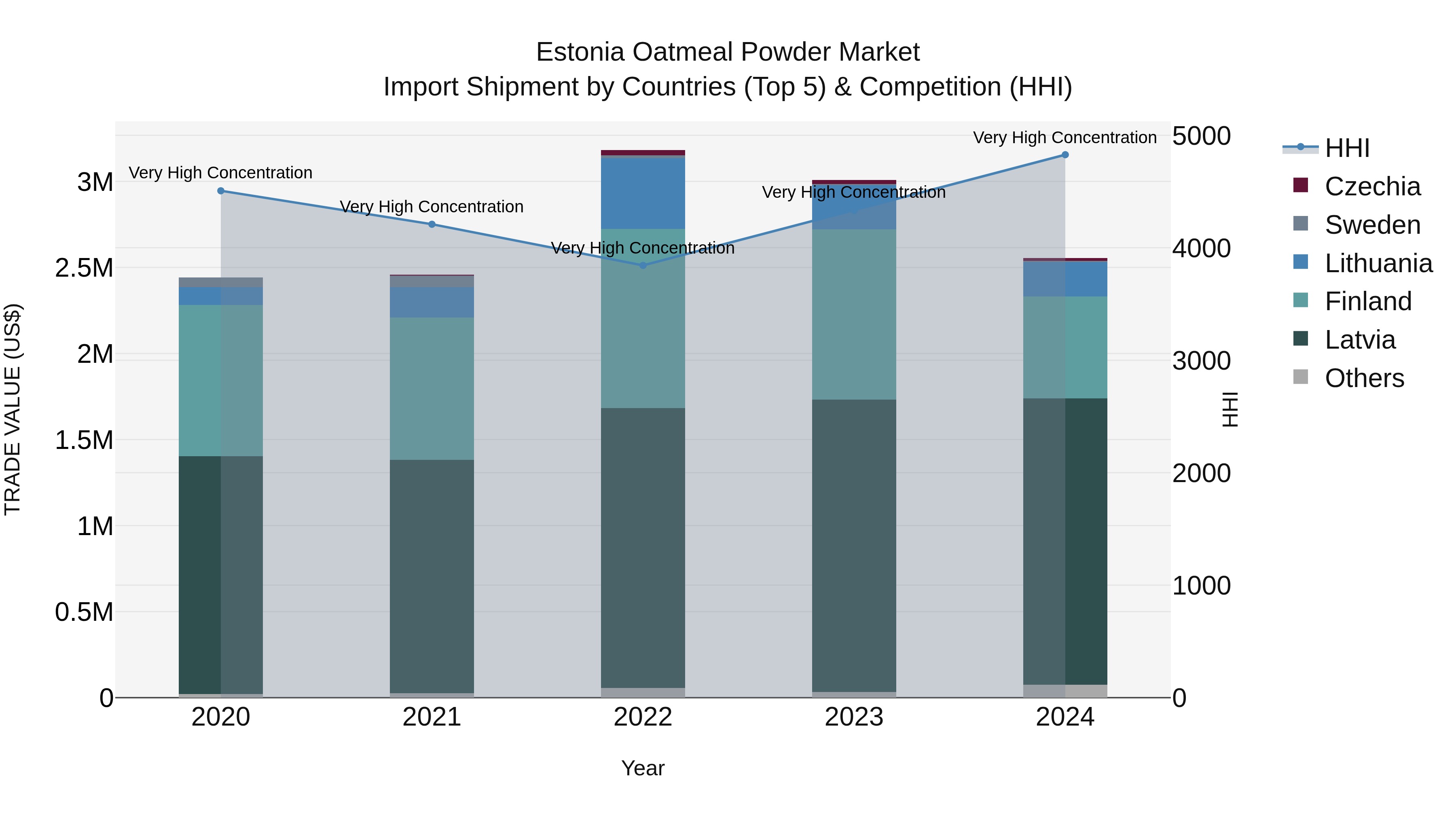 Estonia Oatmeal Powder Market Top 5 Importing Countries and Market Competition (HHI) Analysis
