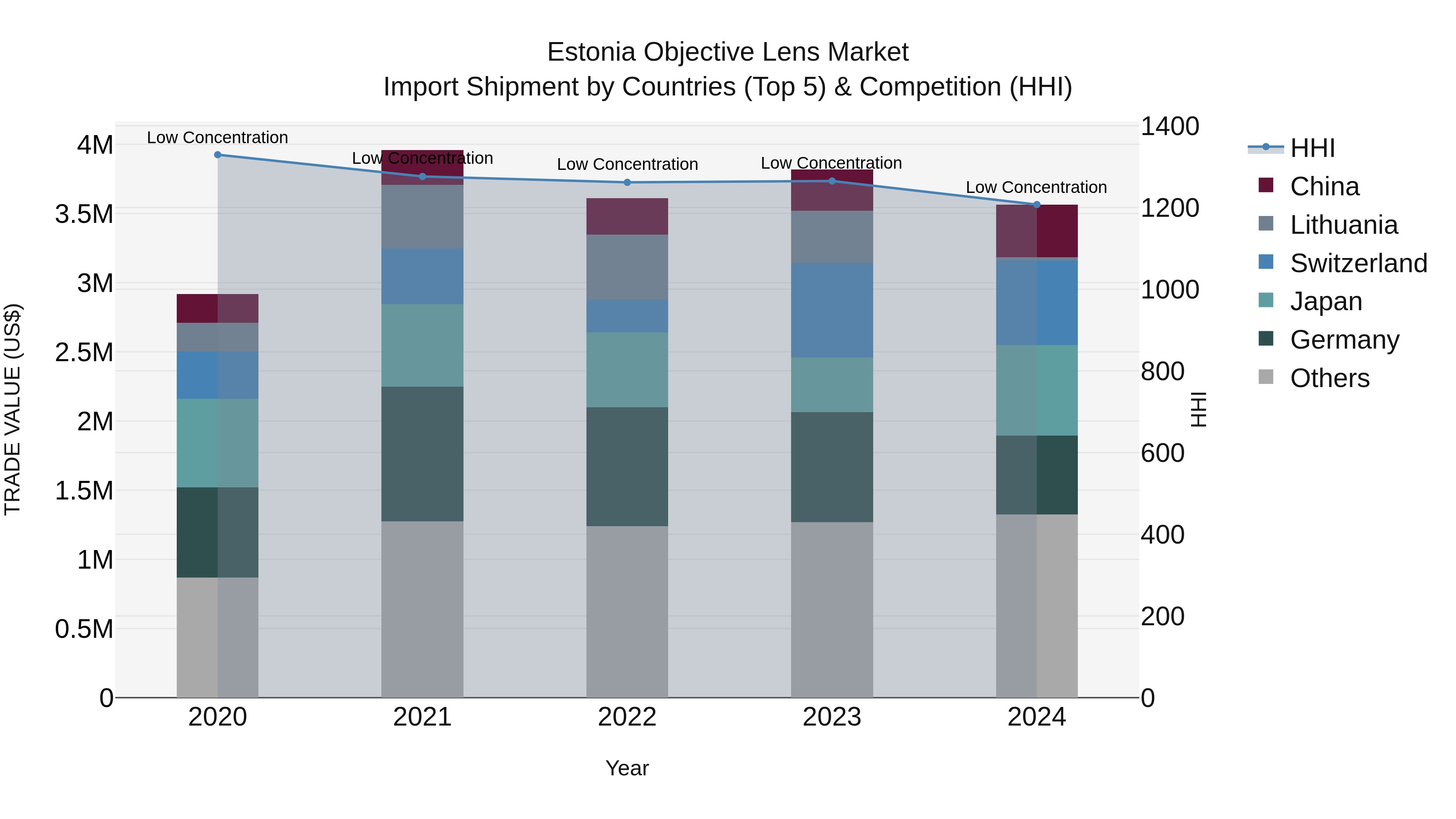 Estonia Objective Lens Market Top 5 Importing Countries and Market Competition (HHI) Analysis