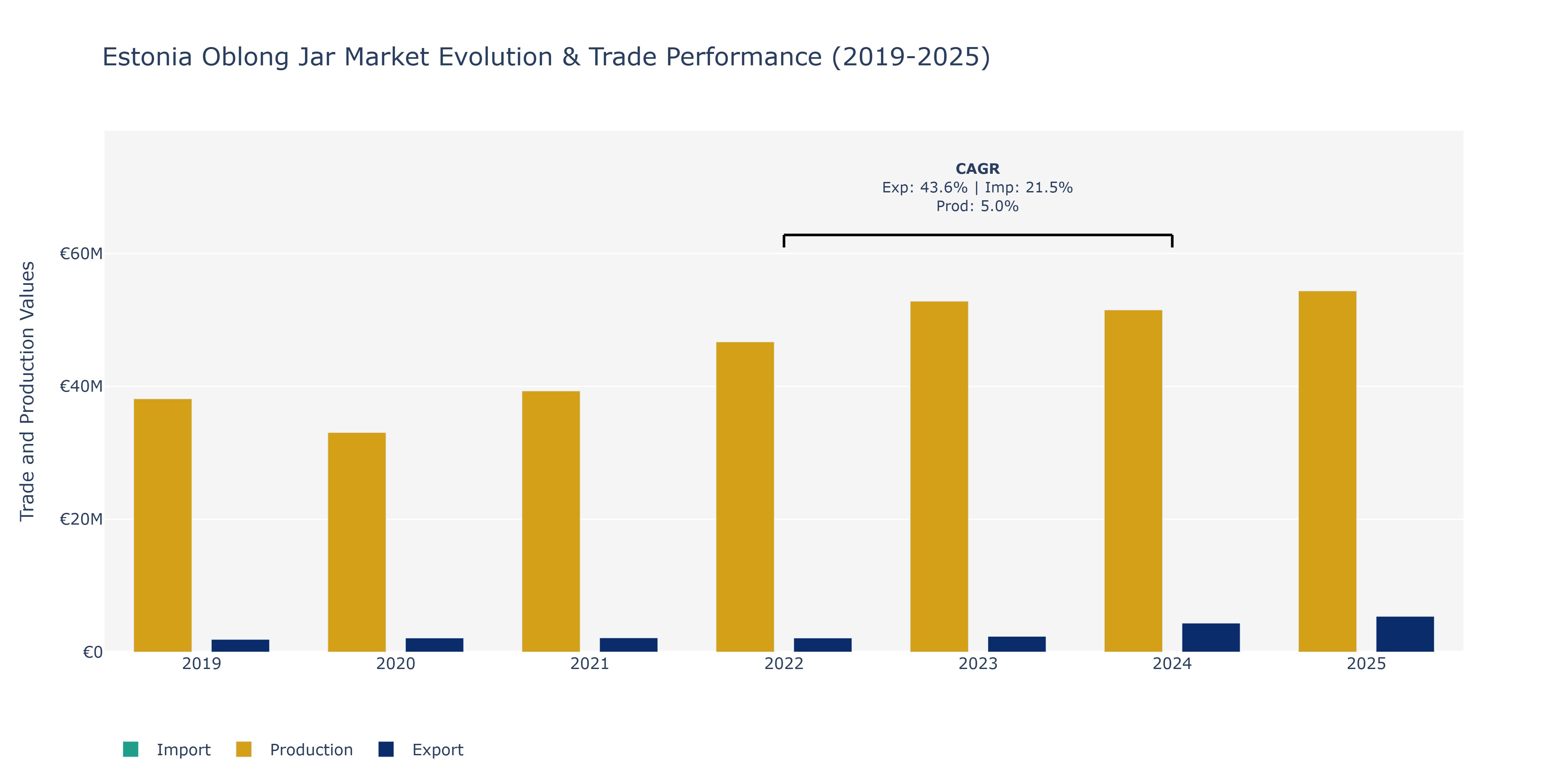 Estonia Oblong Jar Market: Production & Trade Performance (2019-2025) Size