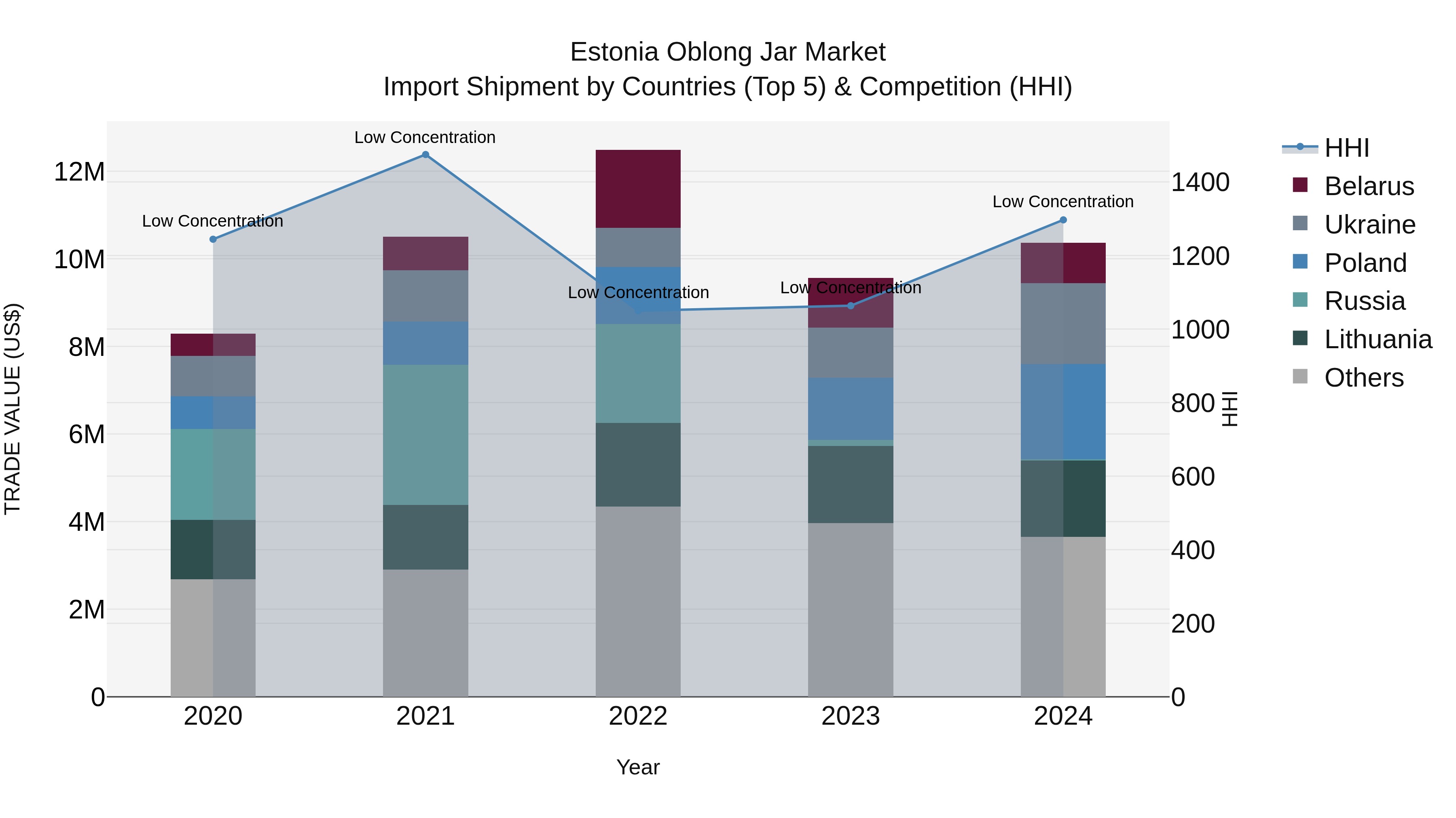 Estonia Oblong Jar Market Top 5 Importing Countries and Market Competition (HHI) Analysis