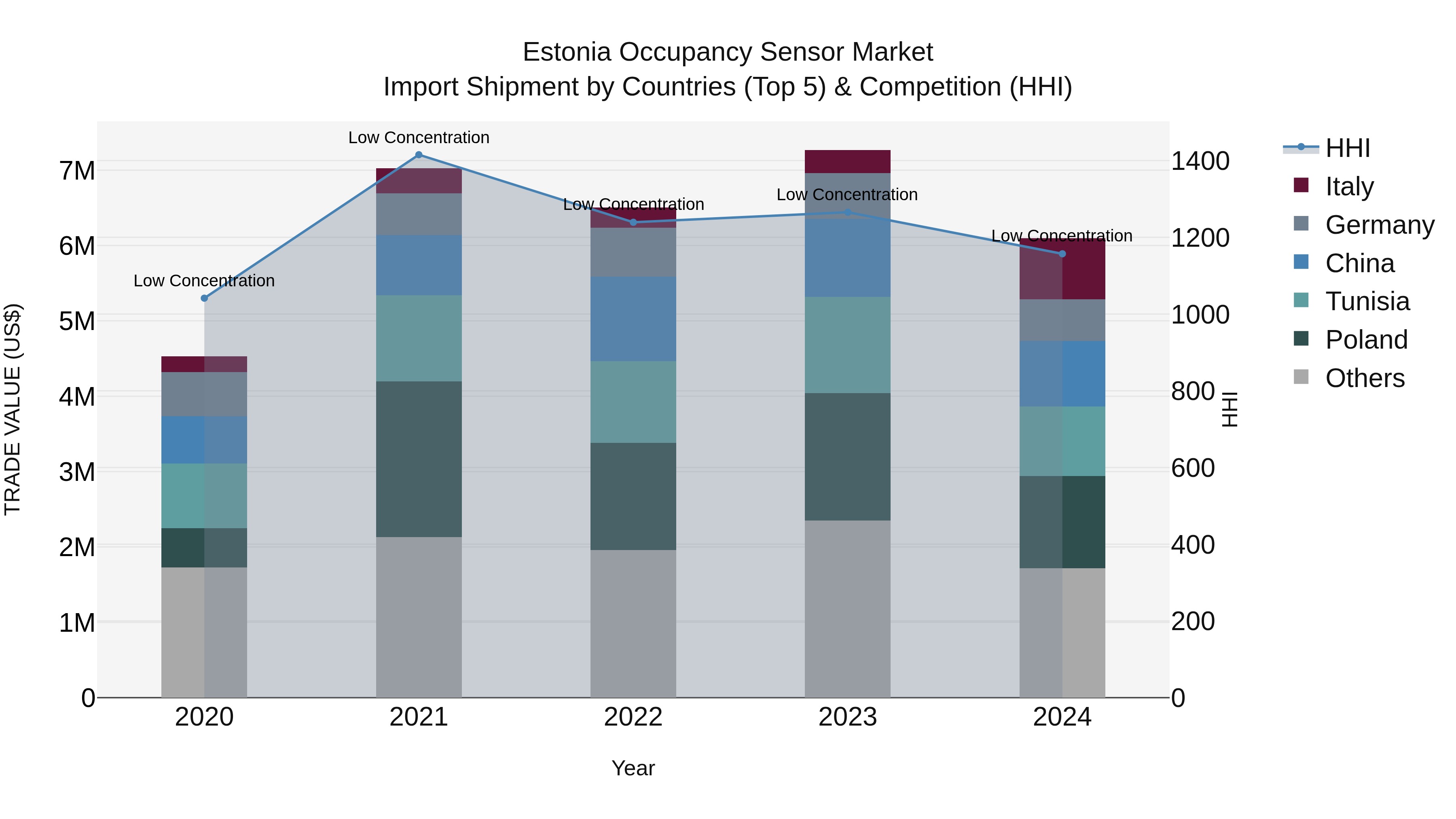 Estonia Occupancy Sensor Market Top 5 Importing Countries and Market Competition (HHI) Analysis