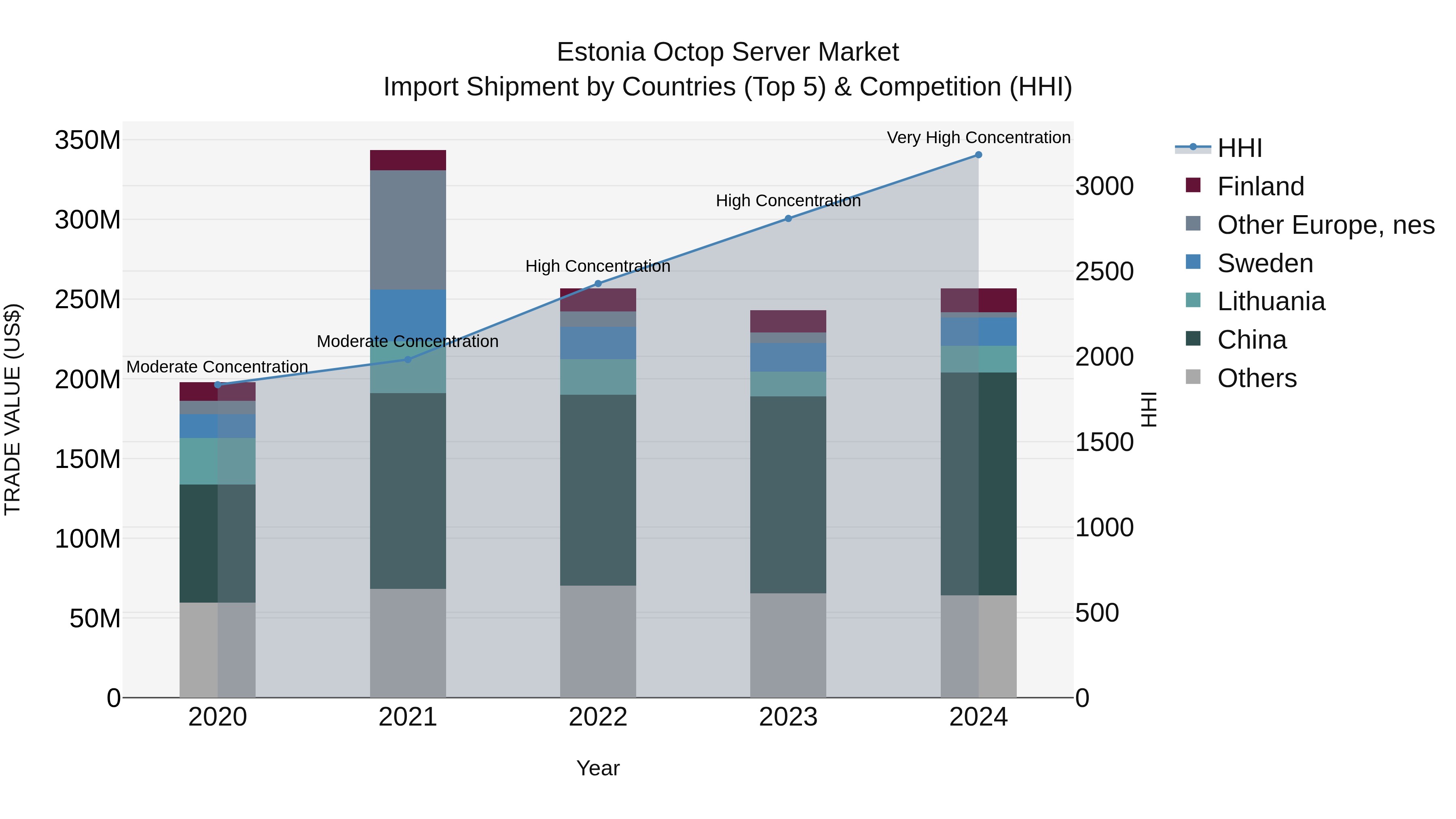 Estonia Octop Server Market Top 5 Importing Countries and Market Competition (HHI) Analysis