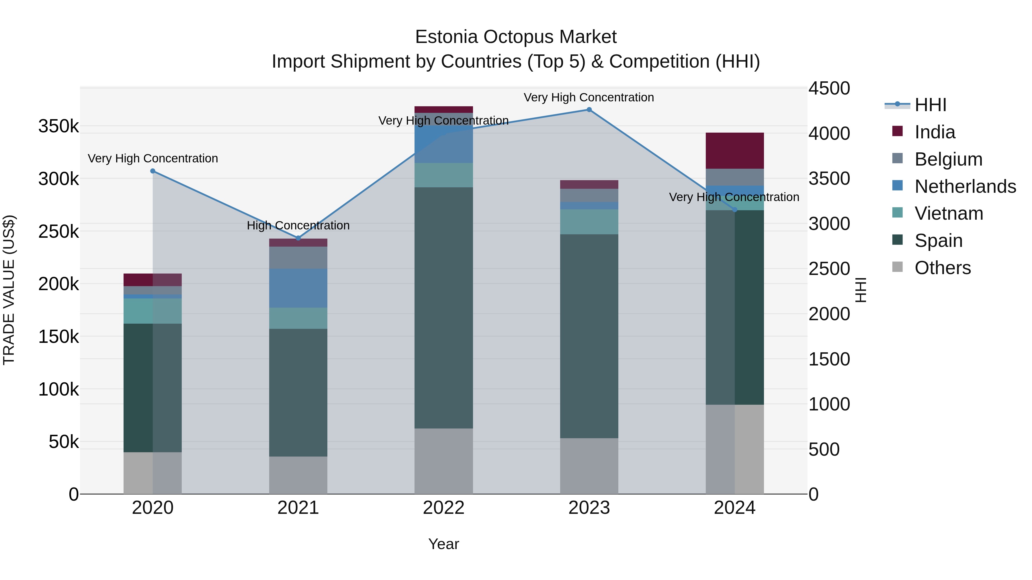 Estonia Octopus Market Top 5 Importing Countries and Market Competition (HHI) Analysis