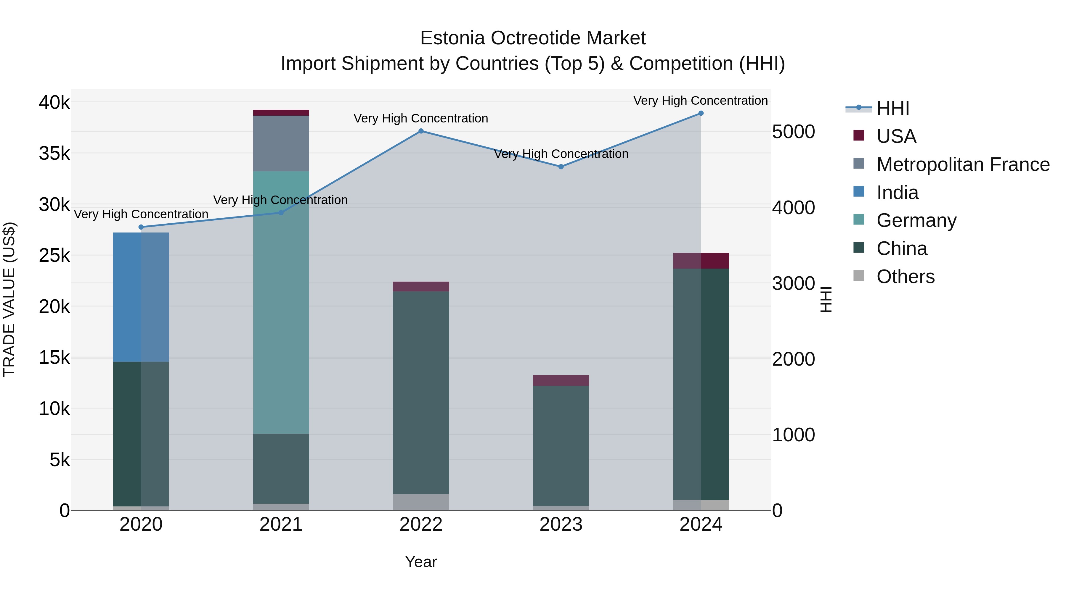 Estonia Octreotide Market Top 5 Importing Countries and Market Competition (HHI) Analysis