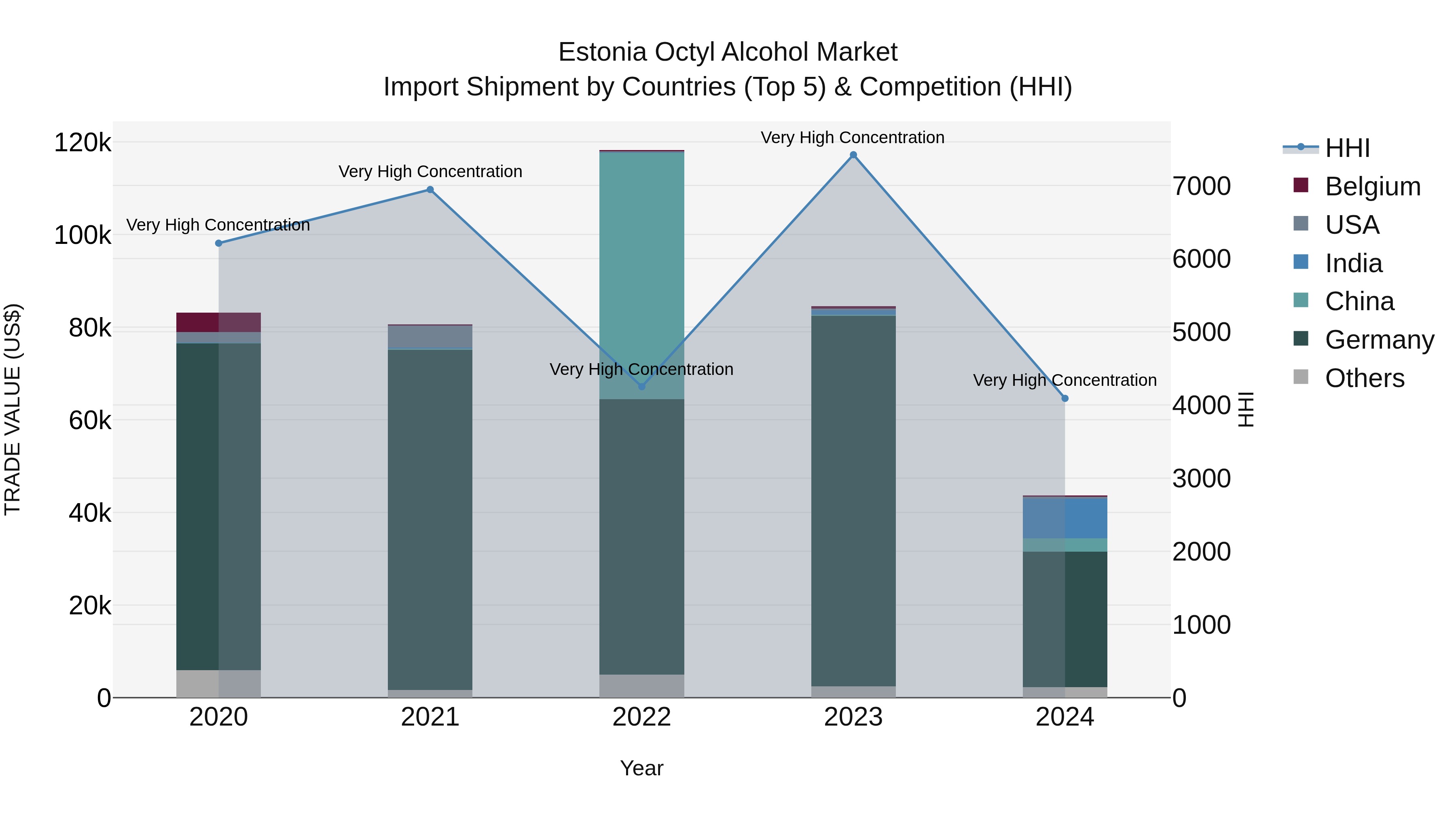 Estonia Octyl Alcohol Market Top 5 Importing Countries and Market Competition (HHI) Analysis