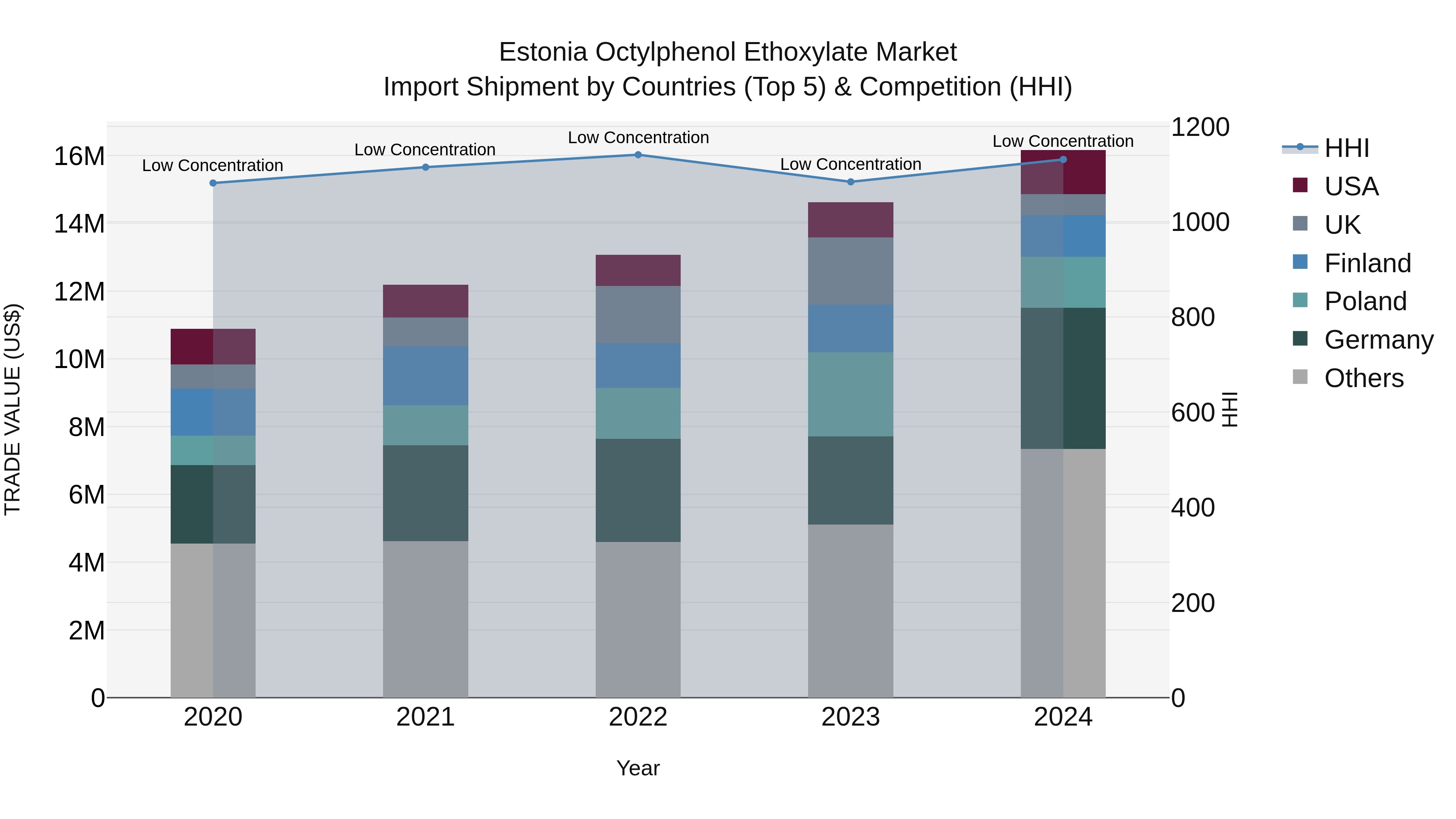 Estonia Octylphenol Ethoxylate Market Top 5 Importing Countries and Market Competition (HHI) Analysis