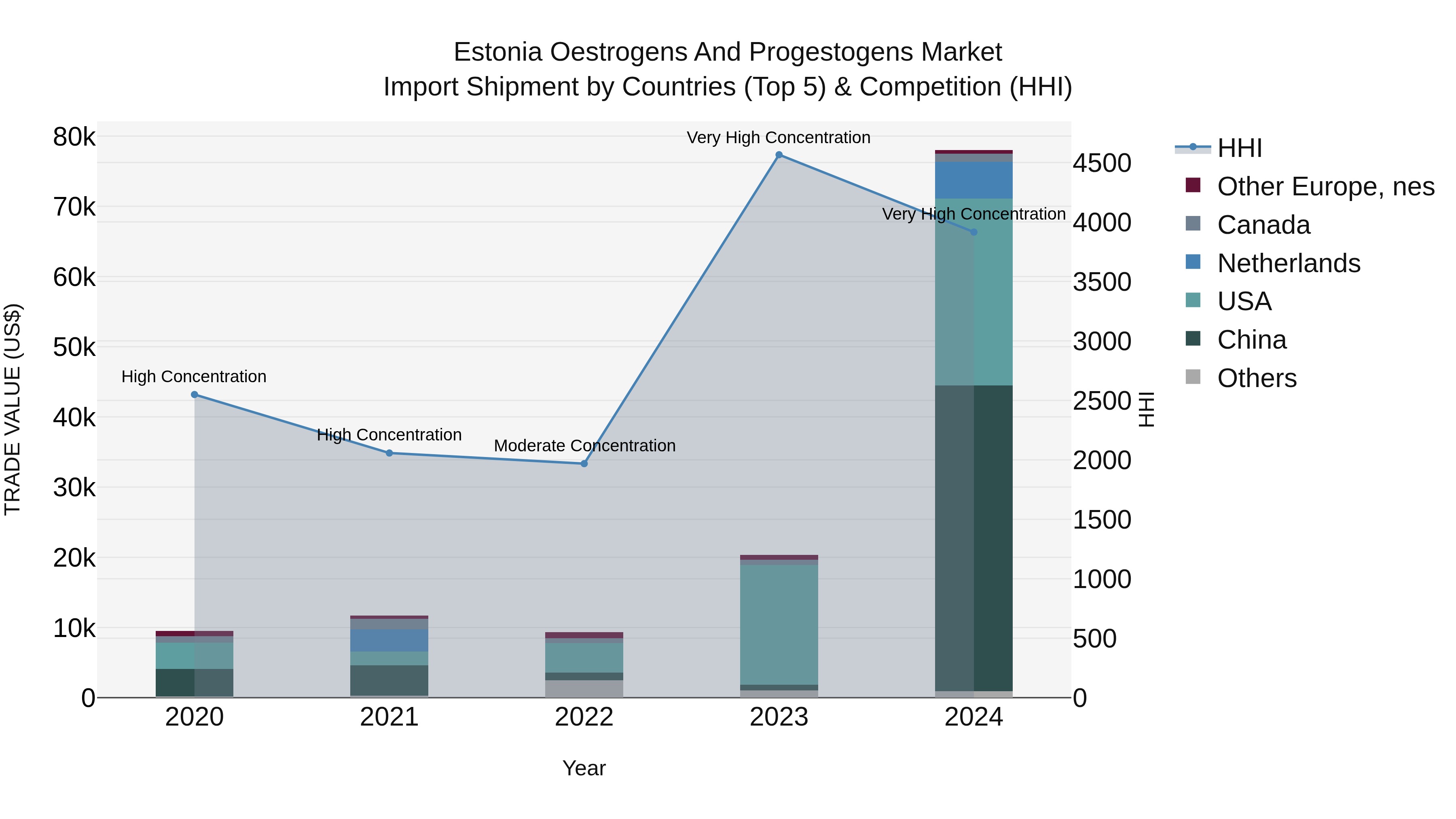 Estonia Oestrogens and Progestogens Market Top 5 Importing Countries and Market Competition (HHI) Analysis