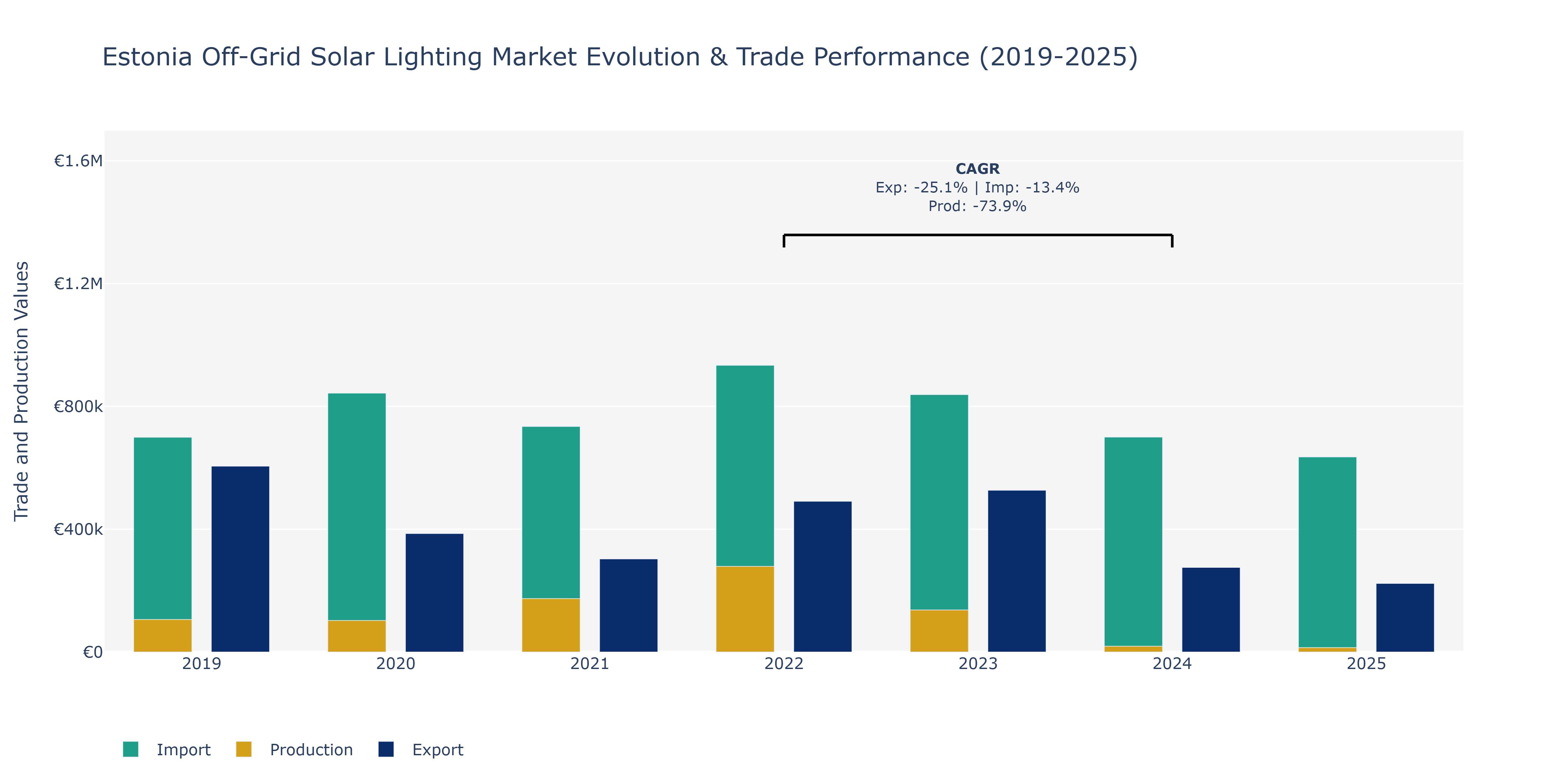 Estonia Off-Grid Solar Lighting Market: Production & Trade Performance (2019-2025)