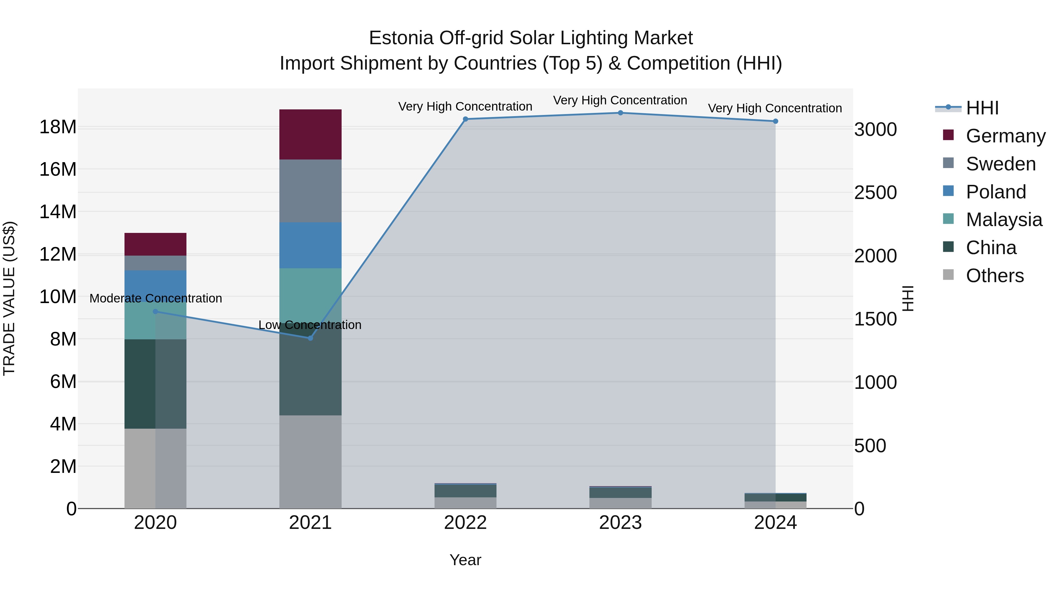 Estonia Off-grid Solar Lighting Market Top 5 Importing Countries and Market Competition (HHI) Analysis