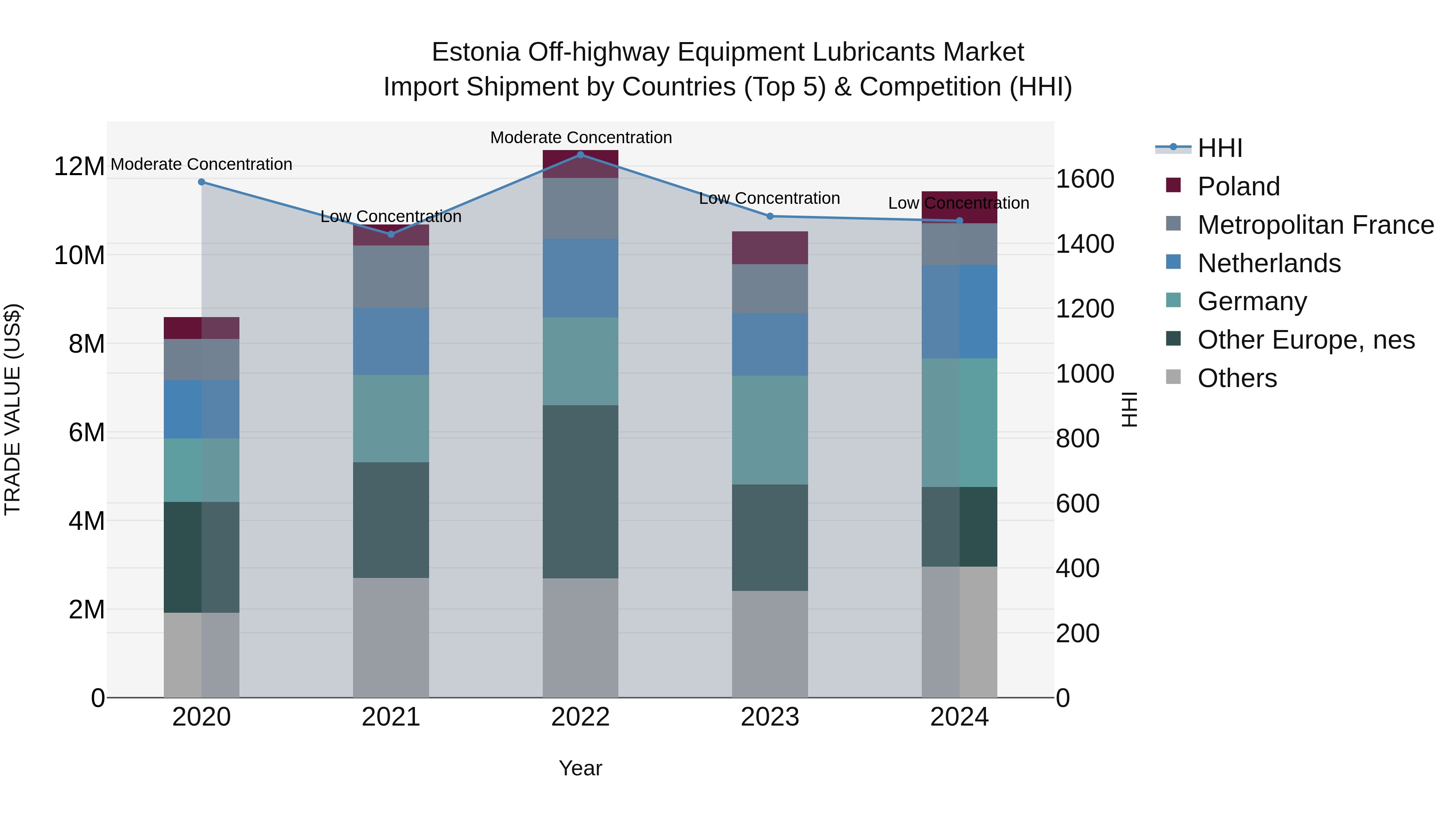 Estonia Off-highway Equipment Lubricants Market Top 5 Importing Countries and Market Competition (HHI) Analysis