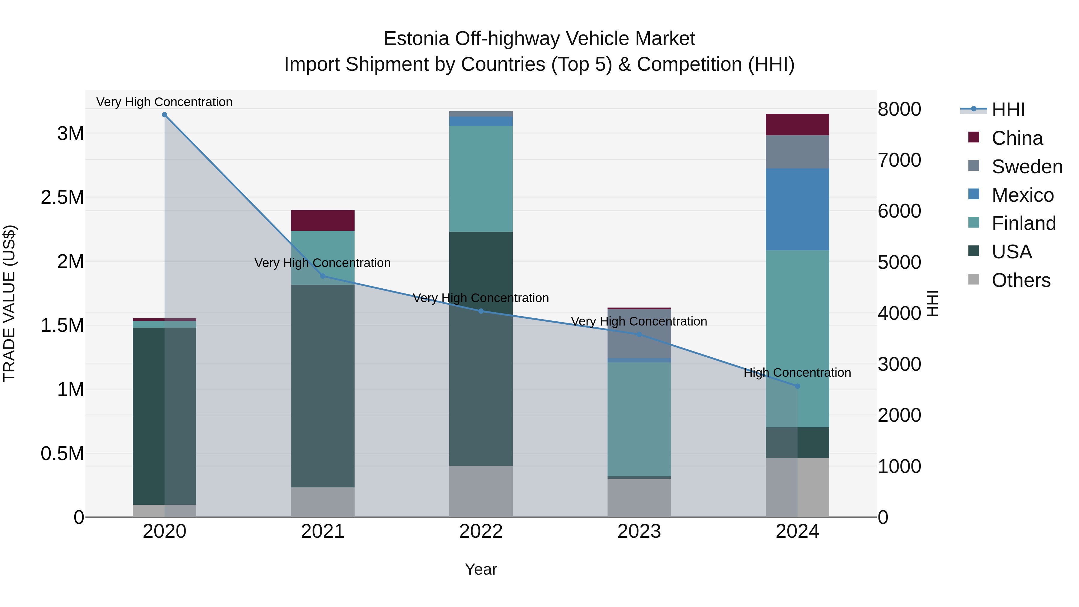 Estonia Off-highway Vehicle Market Top 5 Importing Countries and Market Competition (HHI) Analysis