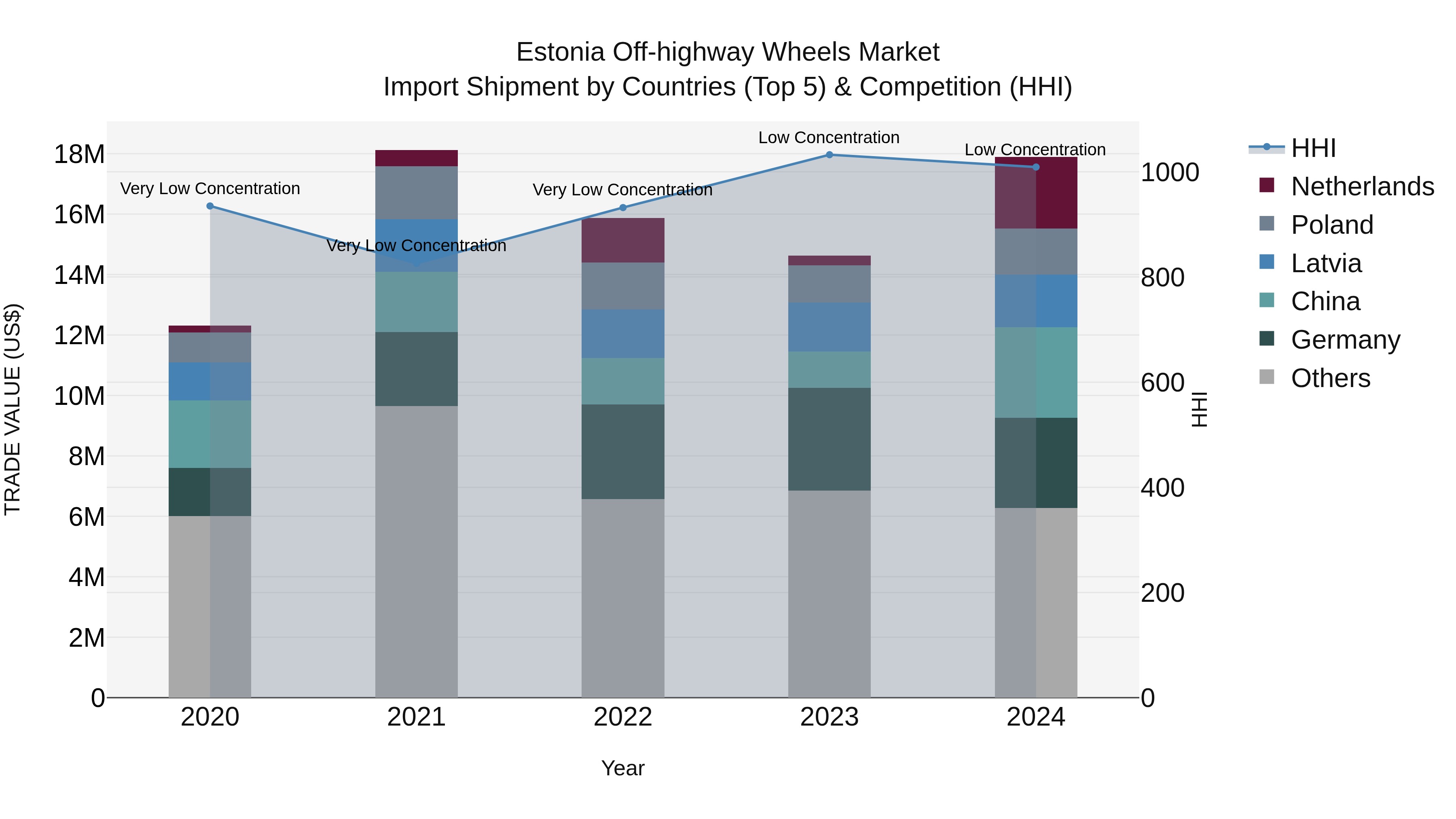 Estonia Off-highway Wheels Market Top 5 Importing Countries and Market Competition (HHI) Analysis